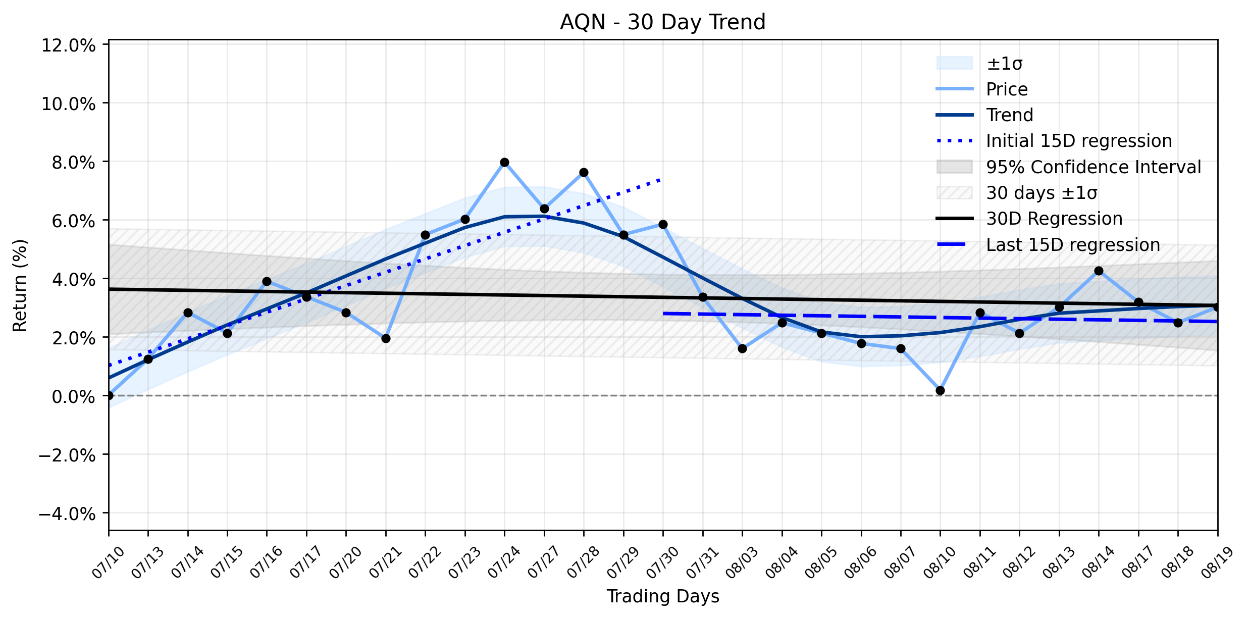 LOESS trend regression chart or WordCloud graph for Algonquin Power (AQN) Posts Modest Climb, But a Fading Uptrend Signals a Hidden Warning for the Unwary (AQN)