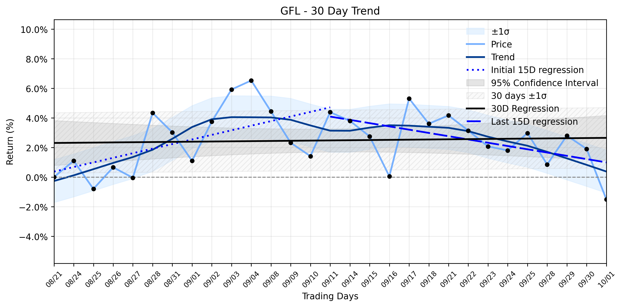 LOESS trend regression chart or WordCloud graph for GFL Environmental (GFL) Takes a Sharp Plunge: Is a Leadership Shuffle Masking Deeper Currents, or Just a Market's Fickle Mood? (GFL)