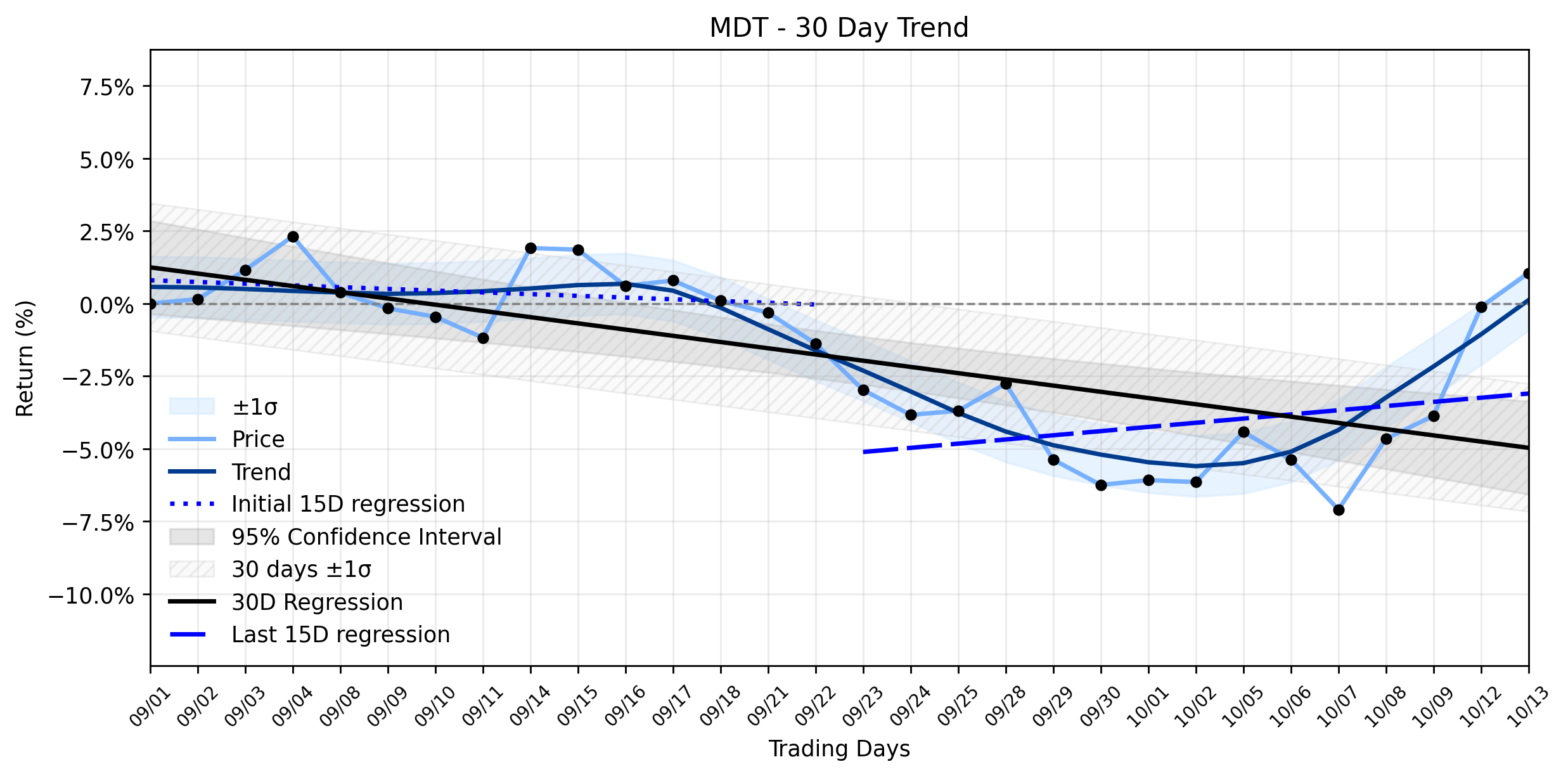 LOESS trend regression chart or WordCloud graph for What Little-Known Implications of Medtronic's (MDT) Oversubscribed MiniMed Exchange Offer Could Be Fueling Its Recent Positive Move? (MDT)