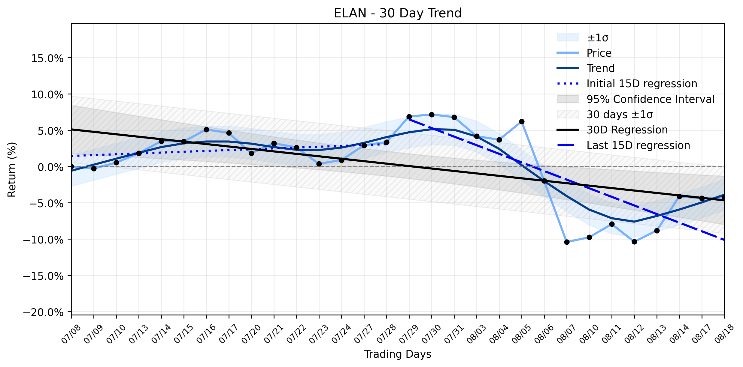 LOESS trend regression chart or WordCloud graph for Elanco Animal Health (ELAN) Posts a Gentle Advance: Is Insider Confidence Signalling a Breakout from the Downtrend? (ELAN)