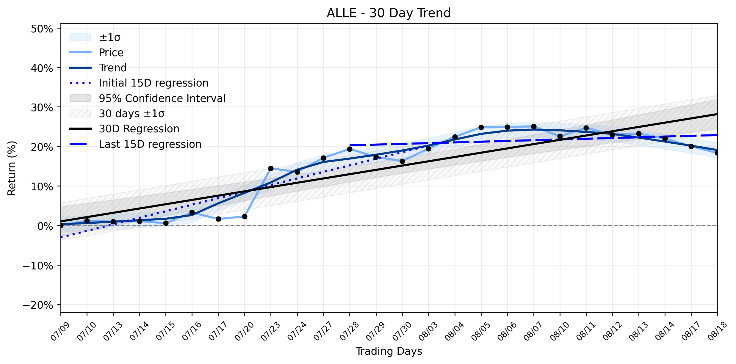 Loess and Linear Trend Regression for Allegion
