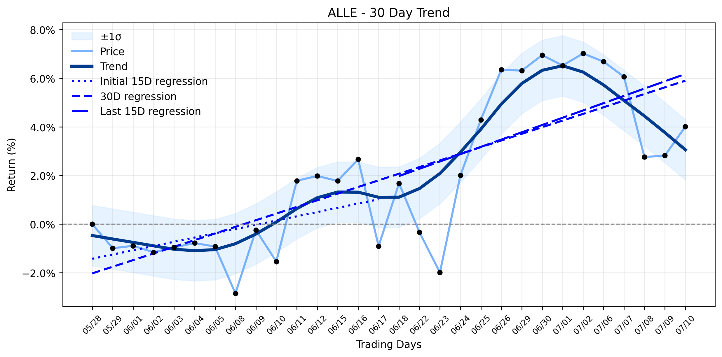 Allegion (ALLE) Sees Modest Gain: Is a 'Fast Bullish Crossover' a Signal, or a Cautionary Tale Before Q2 Results? (Business Wire)