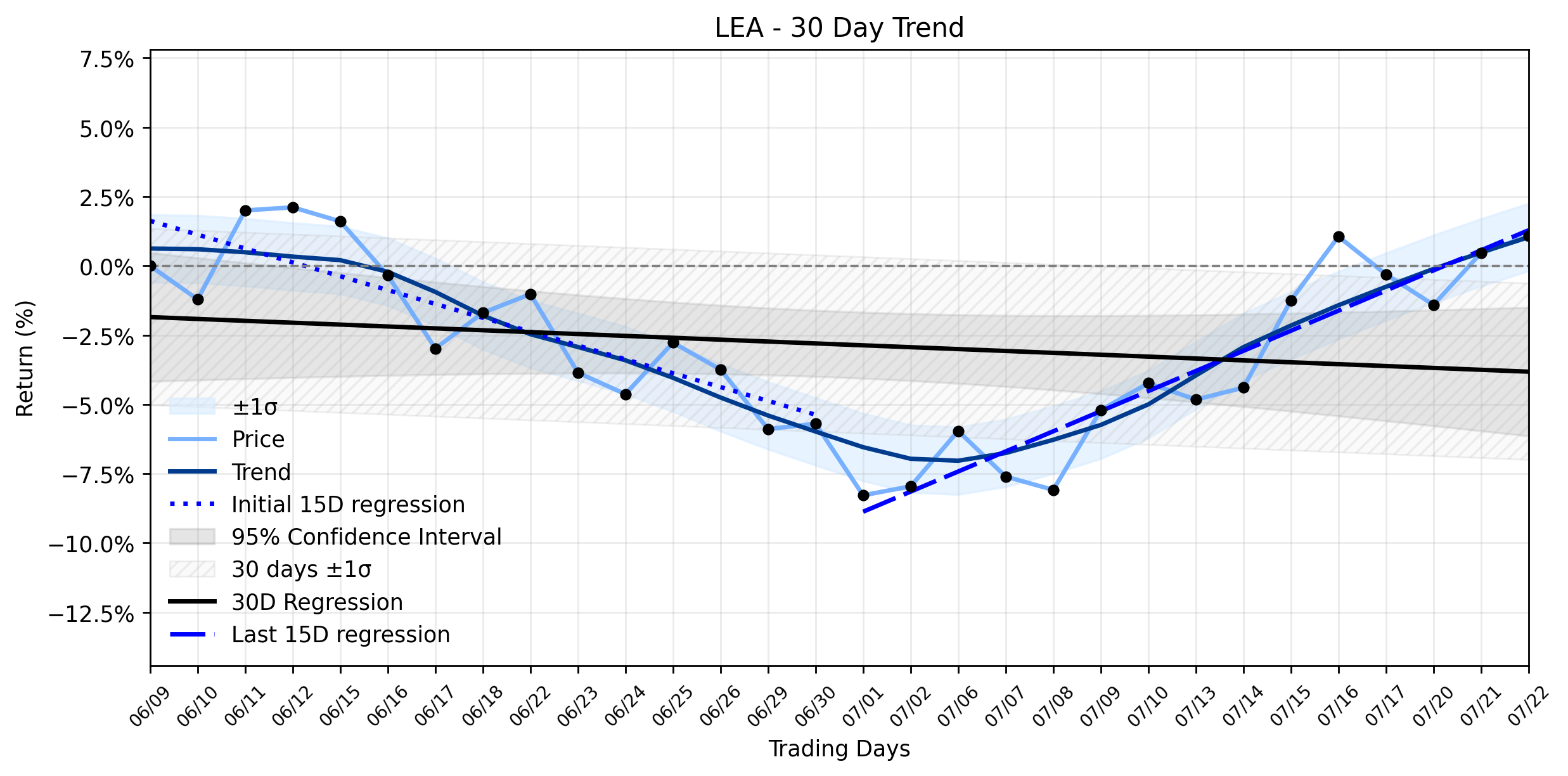 LOESS trend regression chart or WordCloud graph for Automated Insights Uncover Why Lear Corporation (LEA)'s Recent Advance Could Mark a Critical Turning Point in its Weakening Downtrend (LEA)