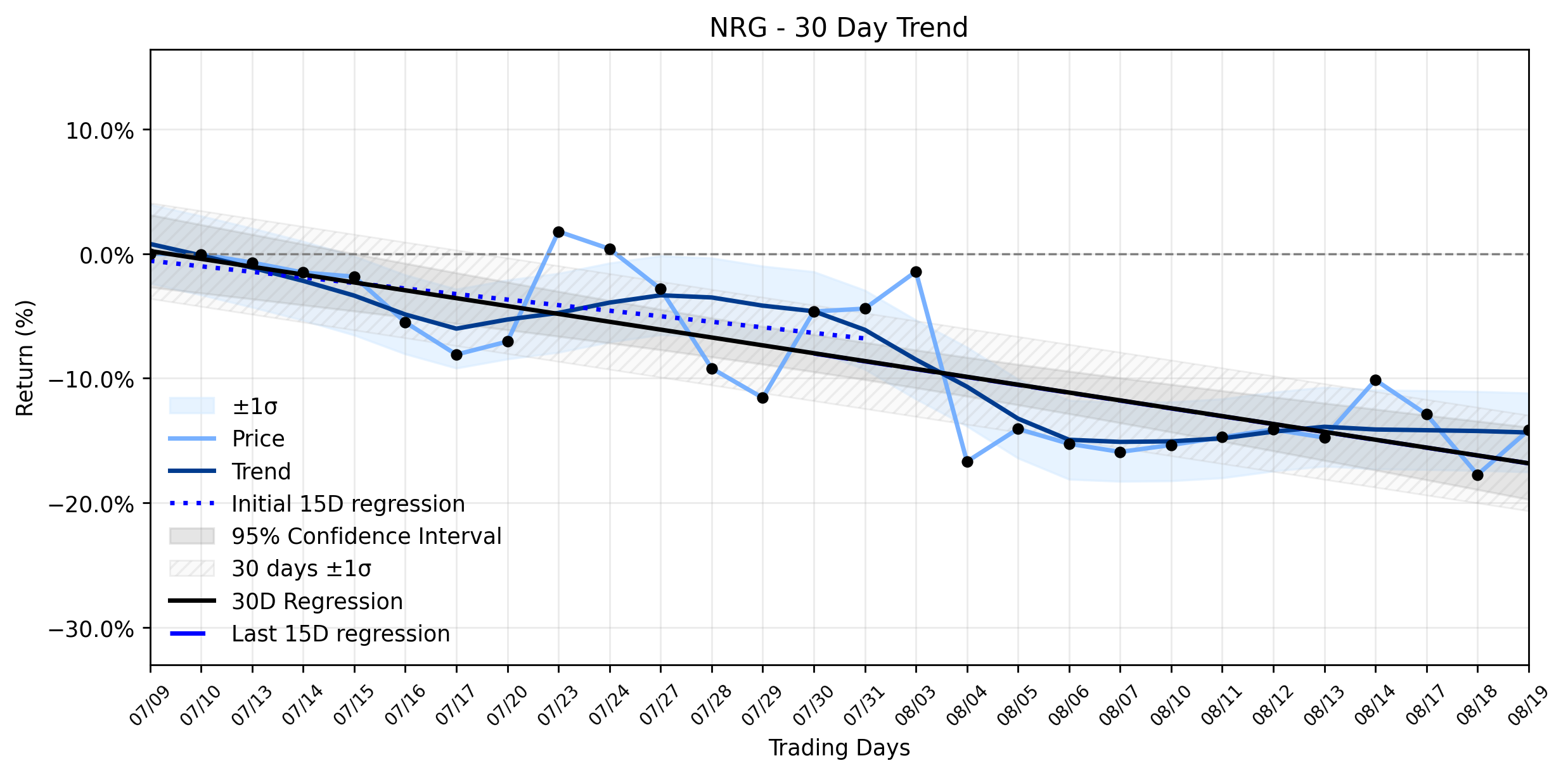 LOESS trend regression chart or WordCloud graph for NRG Energy (NRG) Sees Powerful Rally: Is an Undervalued Opportunity Emerging from the Downtrend's Shadow? (NRG)