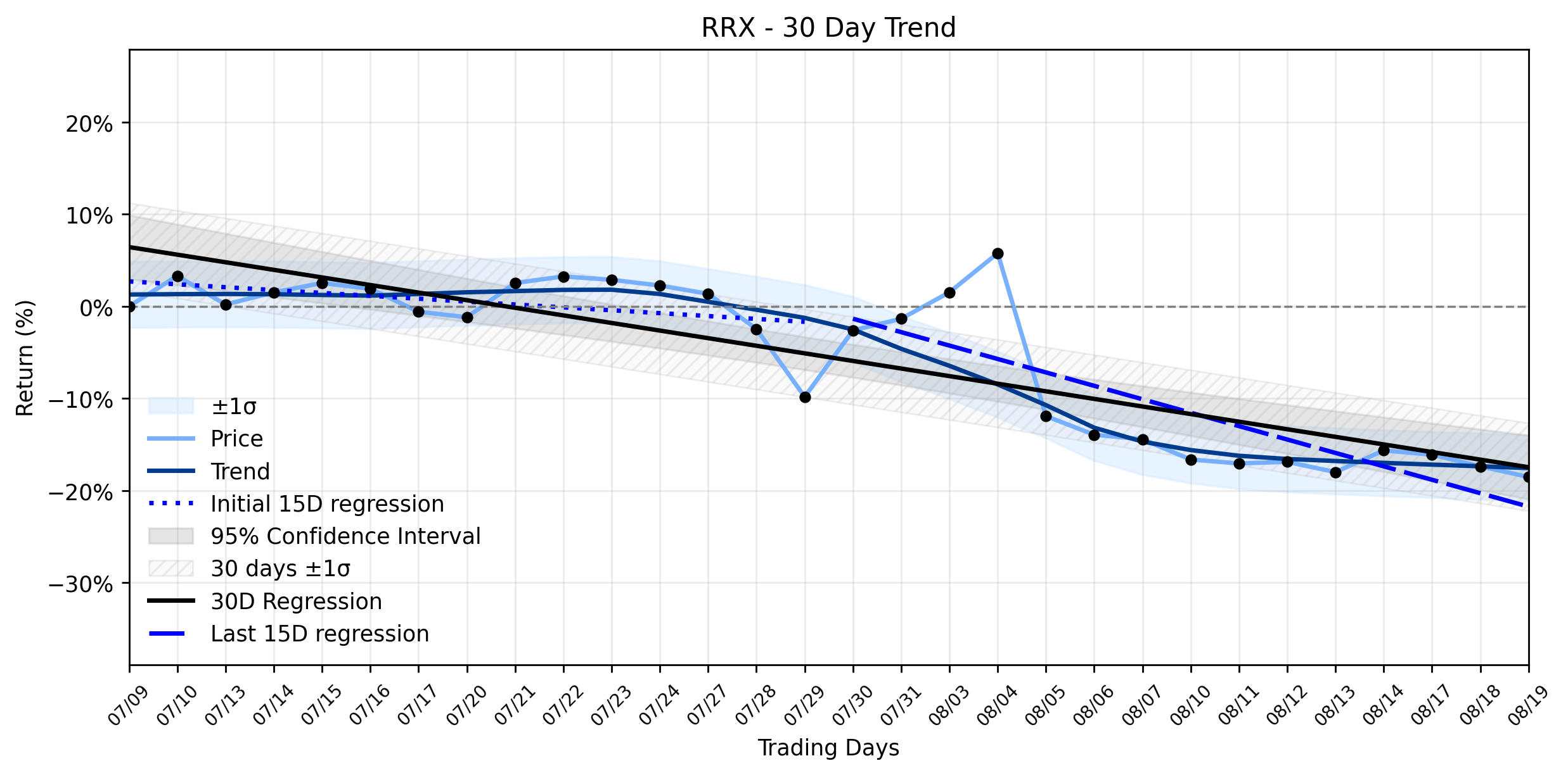 Loess and Linear Trend Regression for Regal Rexnord