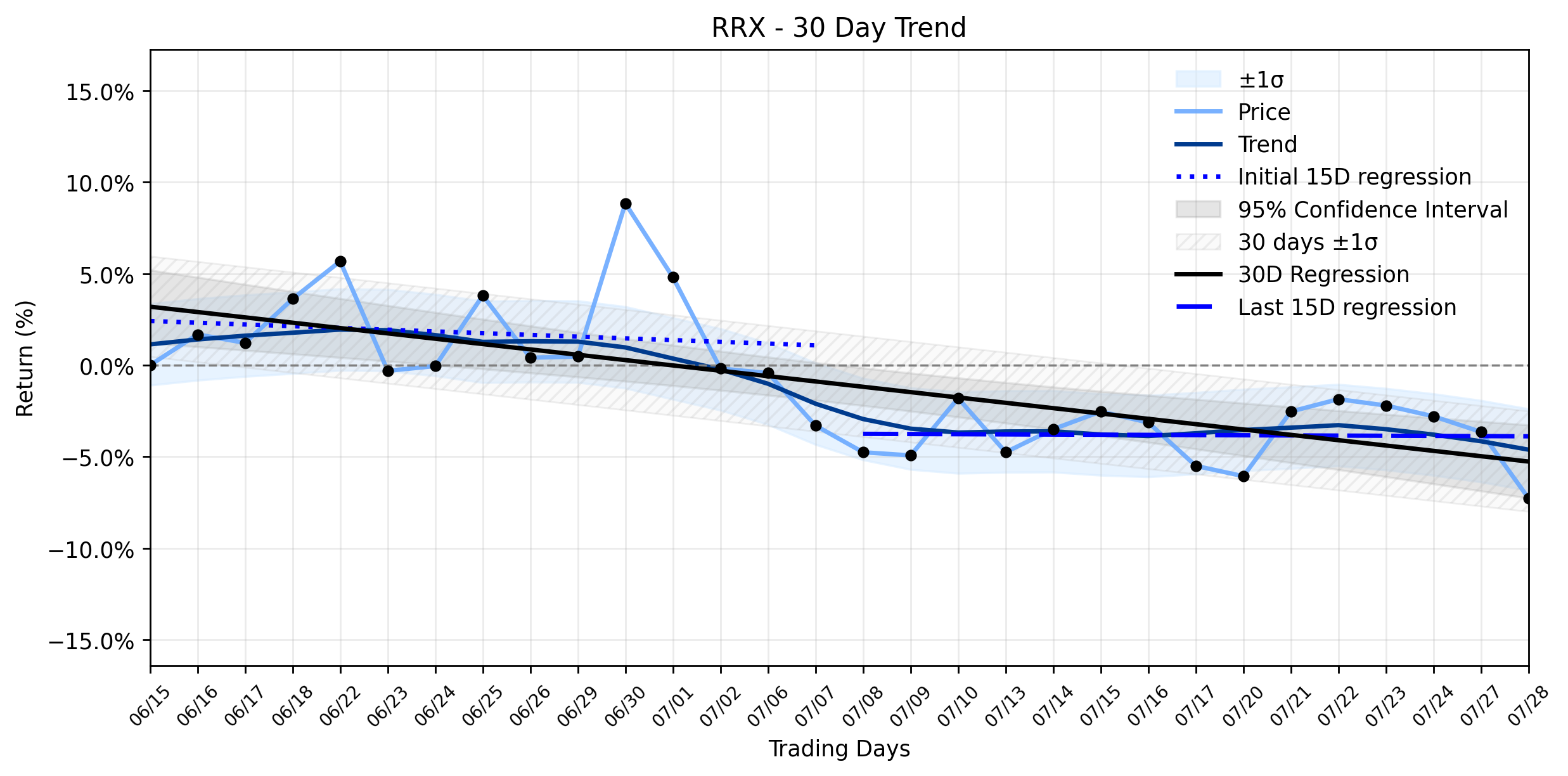 LOESS trend graph for Regal Rexnord (RRX) Takes a Sharp Plunge: What Lies Behind the Headlines of Insider Exits and Overvaluation?