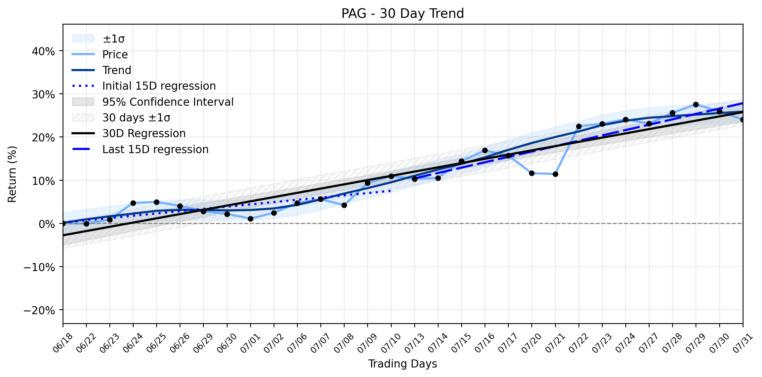 Loess and Linear Trend Regression for Penske Automotive Group