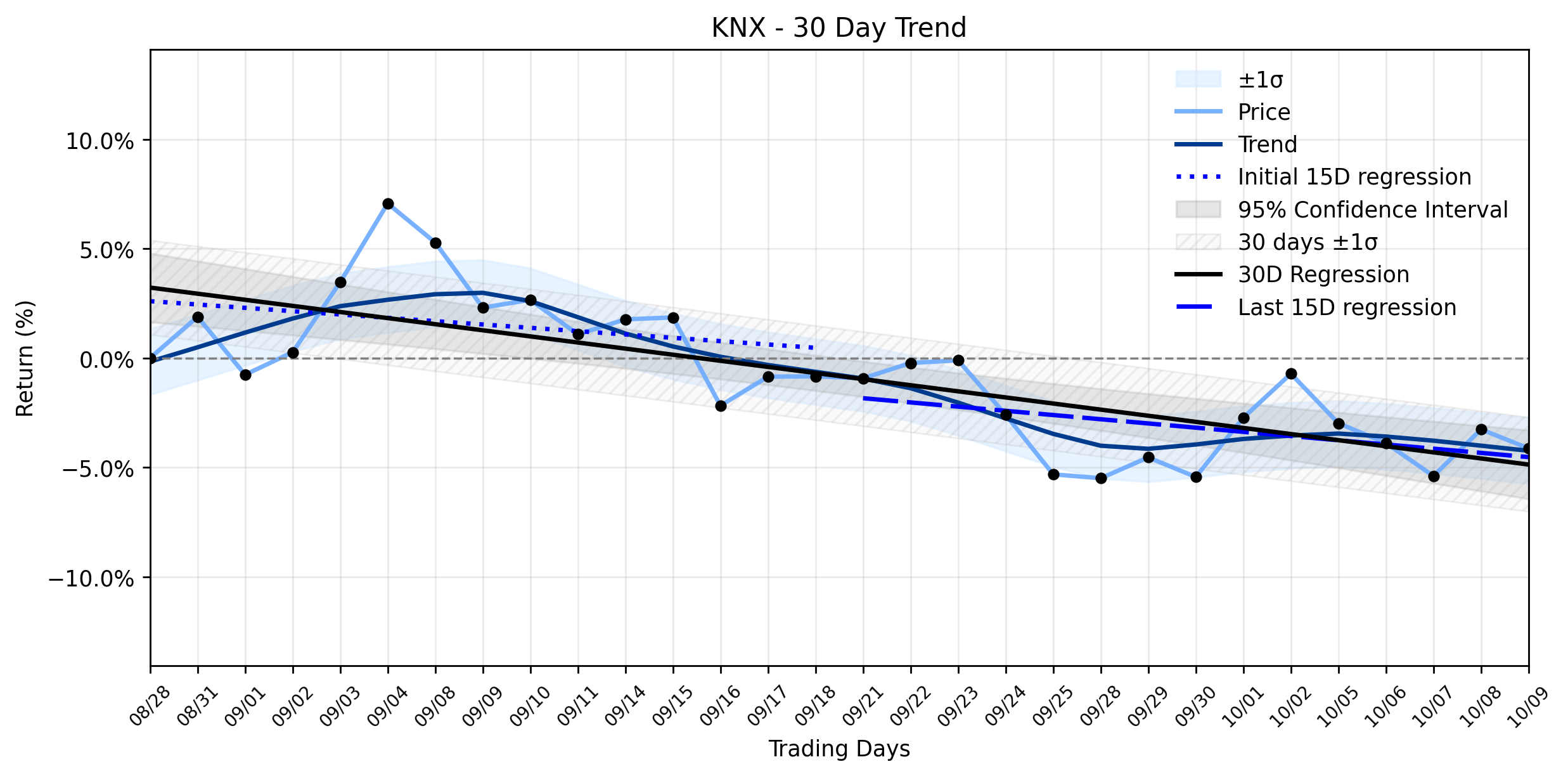 LOESS trend graph for Knight-Swift (KNX) Slides Deeper into Downtrend: What Analysts See Brewing Beneath the Surface?