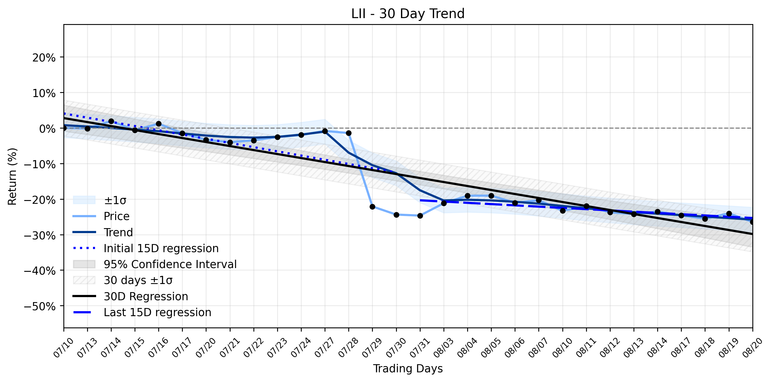 LOESS trend graph for AI-Discovered Anomaly: Lennox International (LII) in Freefall, But Is a Legal Cloud Hiding a Deep Value Play?