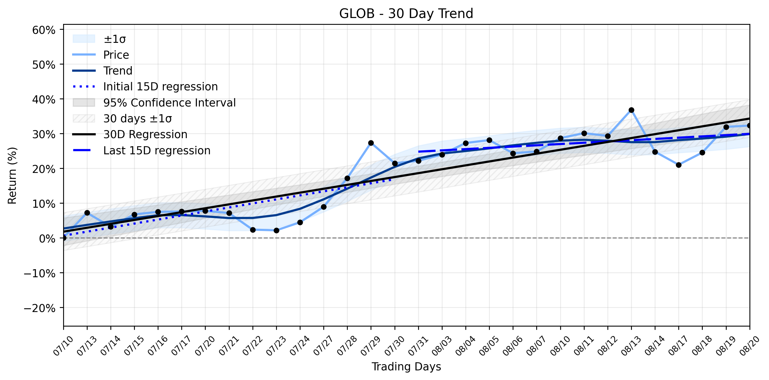 LOESS trend graph for Globant (GLOB) Sees Slight Gain: Is the Market Shrugging Off Earnings Woes for a Potential Breakout?
