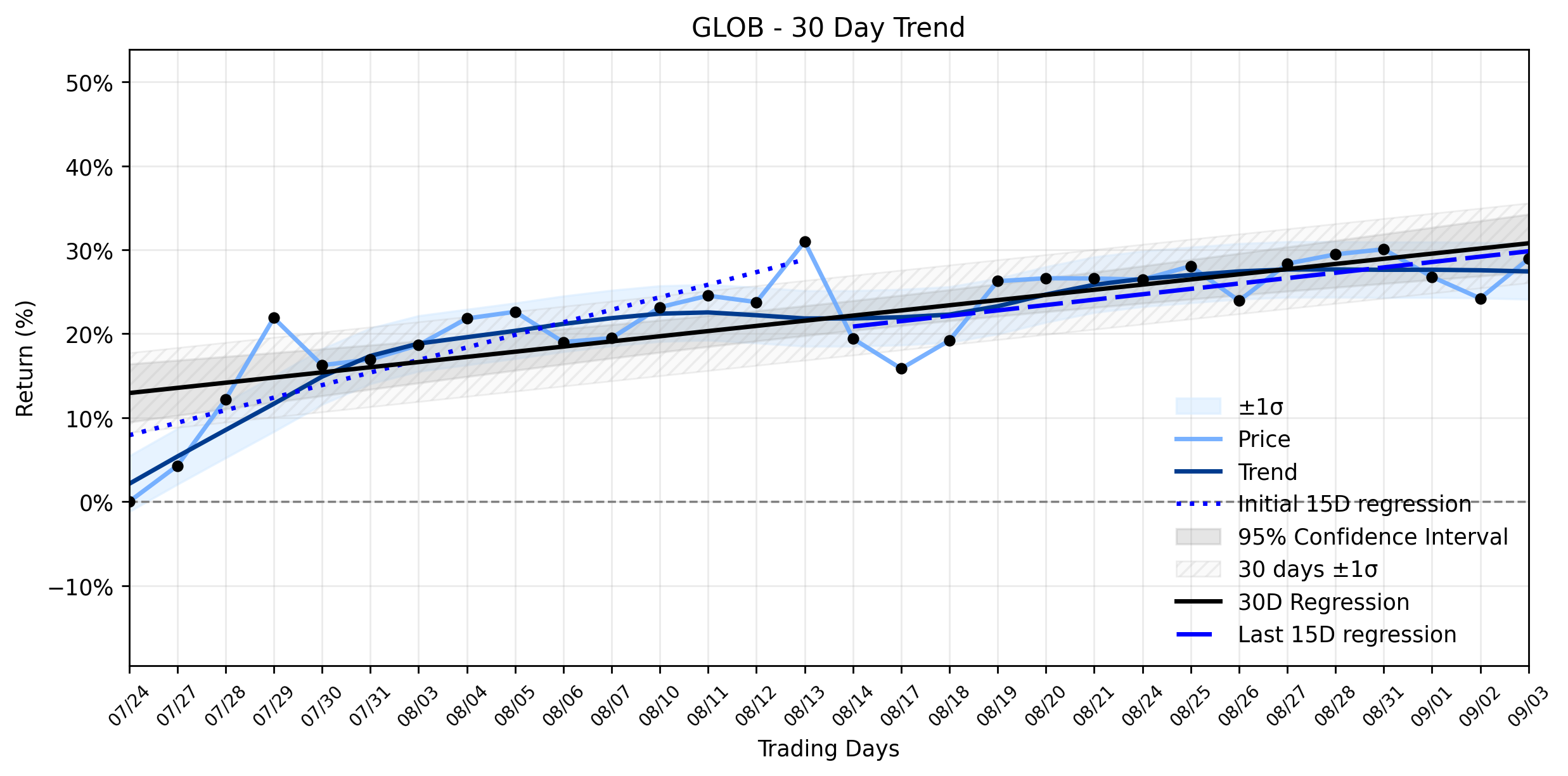 Loess and Linear Trend Regression for Globant