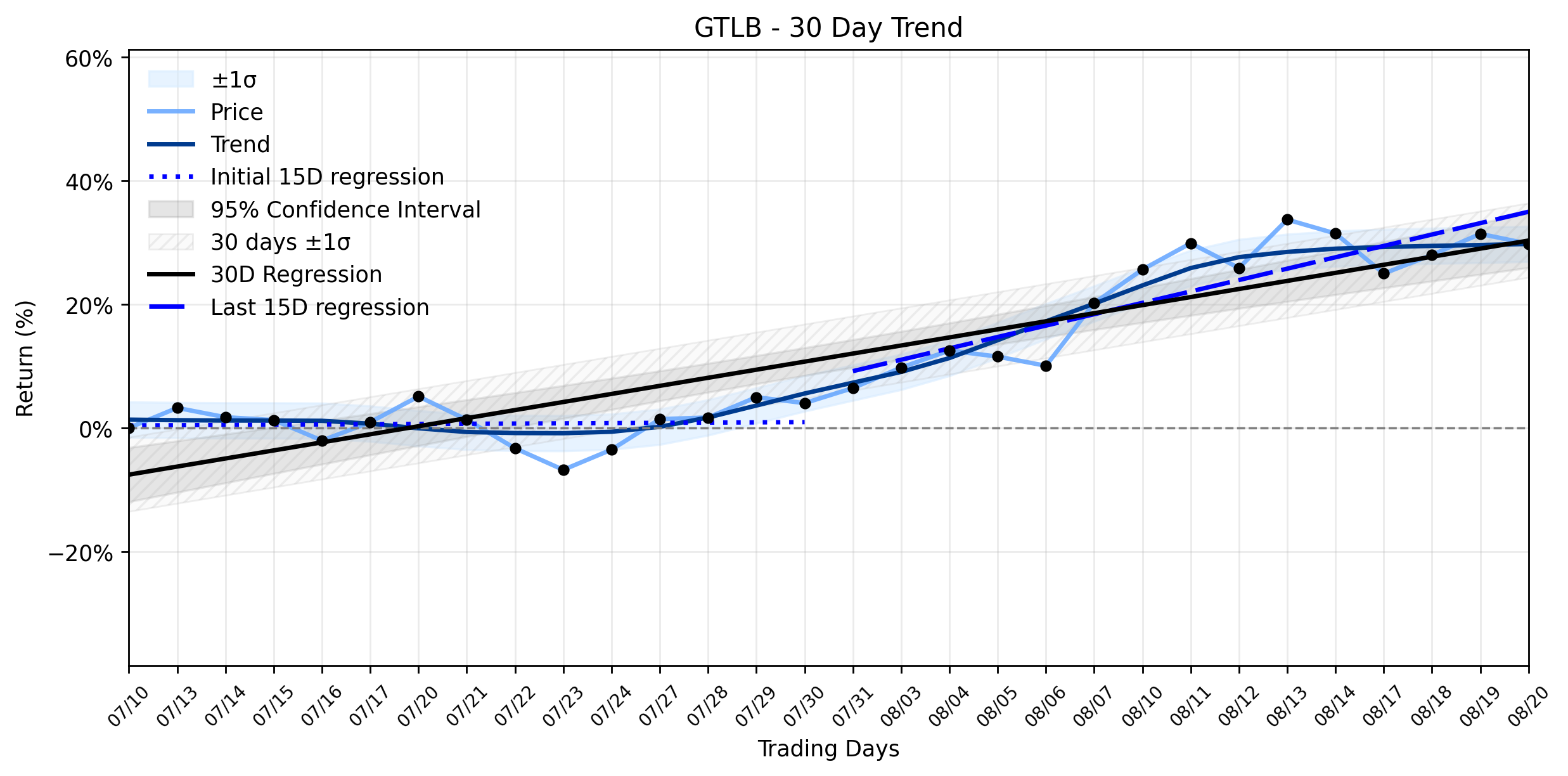 LOESS trend graph for GitLab (GTLB) Navigates Critical Flaw Amidst AI Push: Is This Dip a Strategic Entry in a Recovering Uptrend?