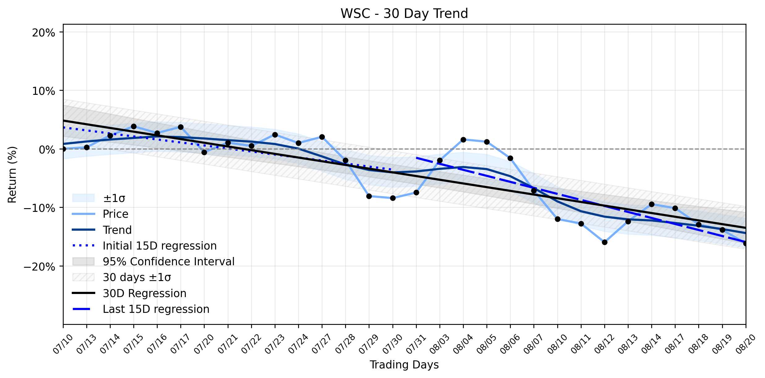 LOESS trend graph for WillScot Mobile Mini (WSC) Takes a Steep Slide: Is Grand Prix Sponsorship Just a Pit Stop on a Stable Downtrend?