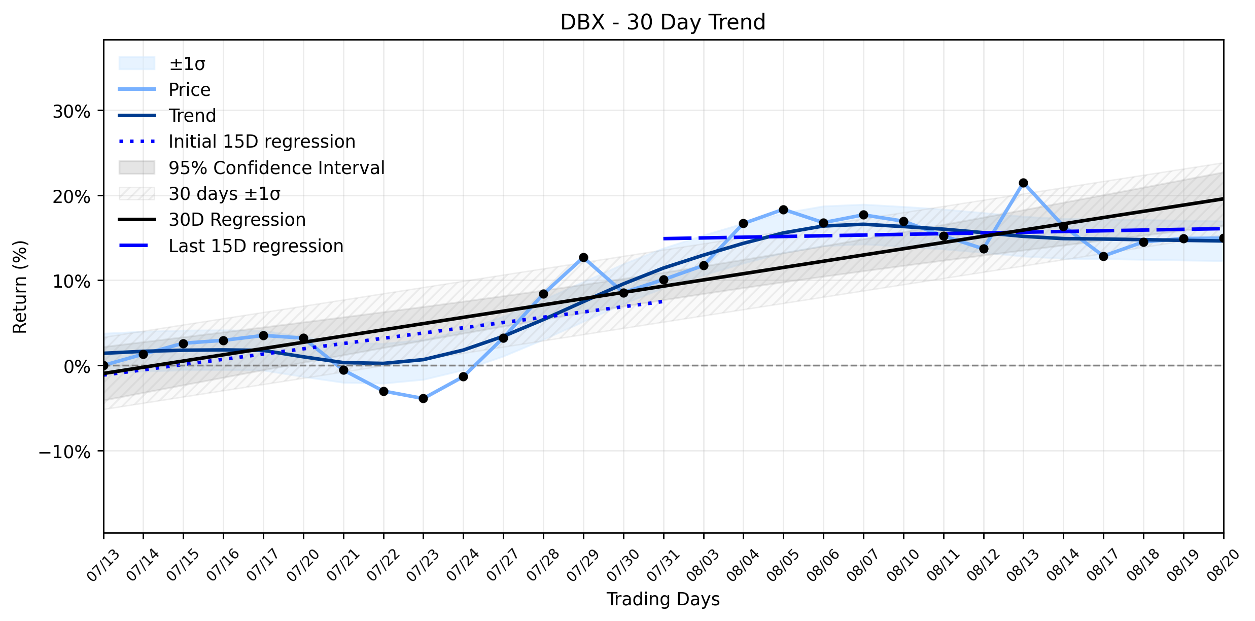 LOESS trend graph for Dropbox (DBX) Edges Up, Riding a Stable Uptrend, But Recent Insider Sales and Service Disruptions Beg the Question: Is This Calm Before a Storm?