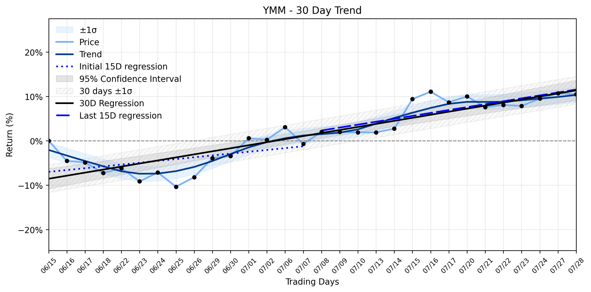 LOESS trend graph for Full Truck Alliance (YMM) Navigates Modest Dip: Is Smart Money Positioning for the Next Ascent?
