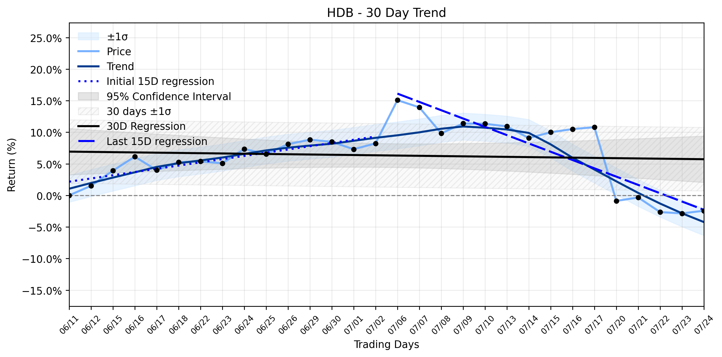 LOESS trend regression chart or WordCloud graph for HDFC Bank (HDB) Sees Gentle Advance Amidst Legal Shadows: Is the Accelerating Downtrend Pausing, or Just Reloading? (HDB)