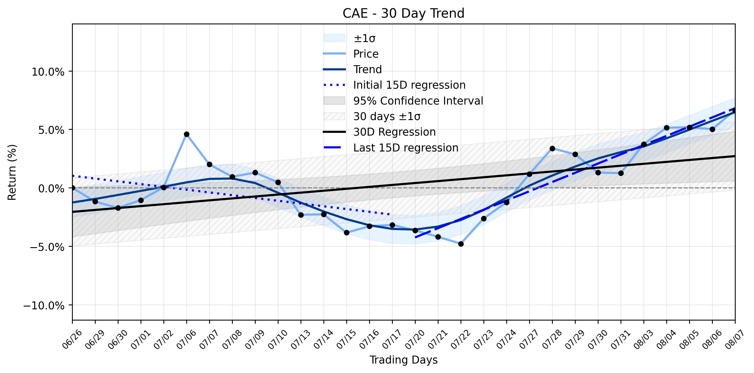 Loess and Linear Trend Regression for CAE Inc.