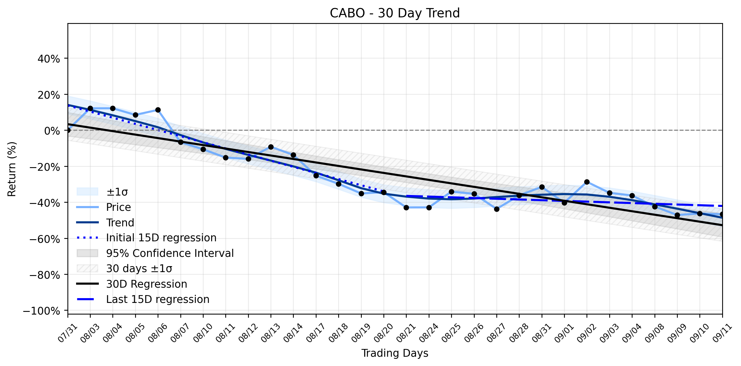 Loess and Linear Trend Regression for Cable One