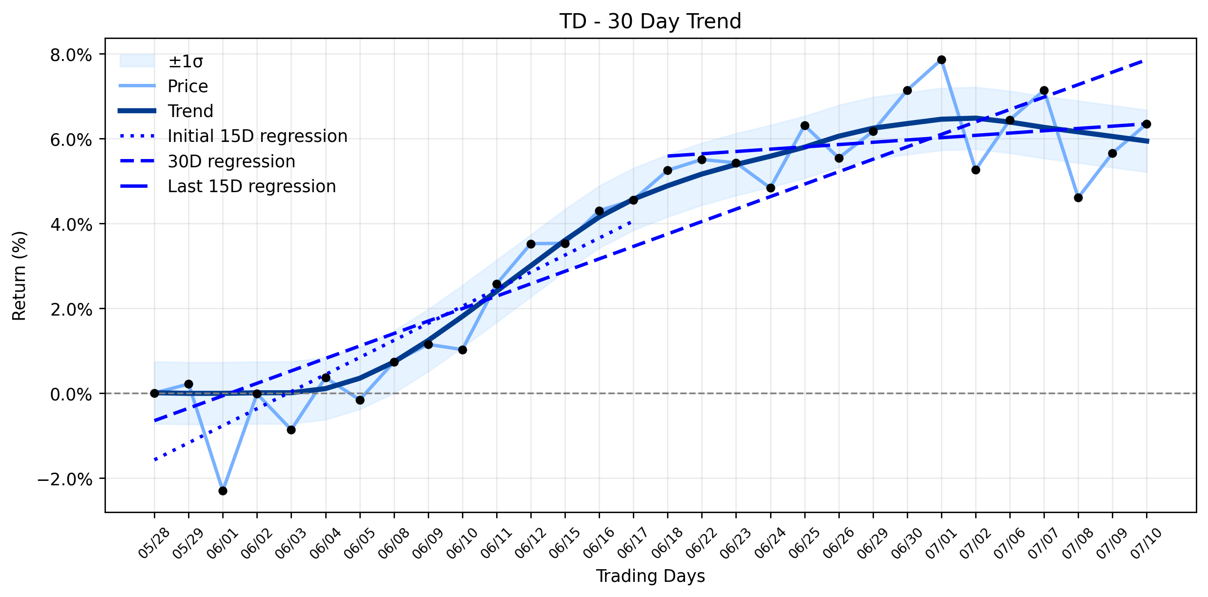 TD's Post-Earnings Advance: A Strategic Setup Emerges Amidst Market Crosscurrents (Perplexity)