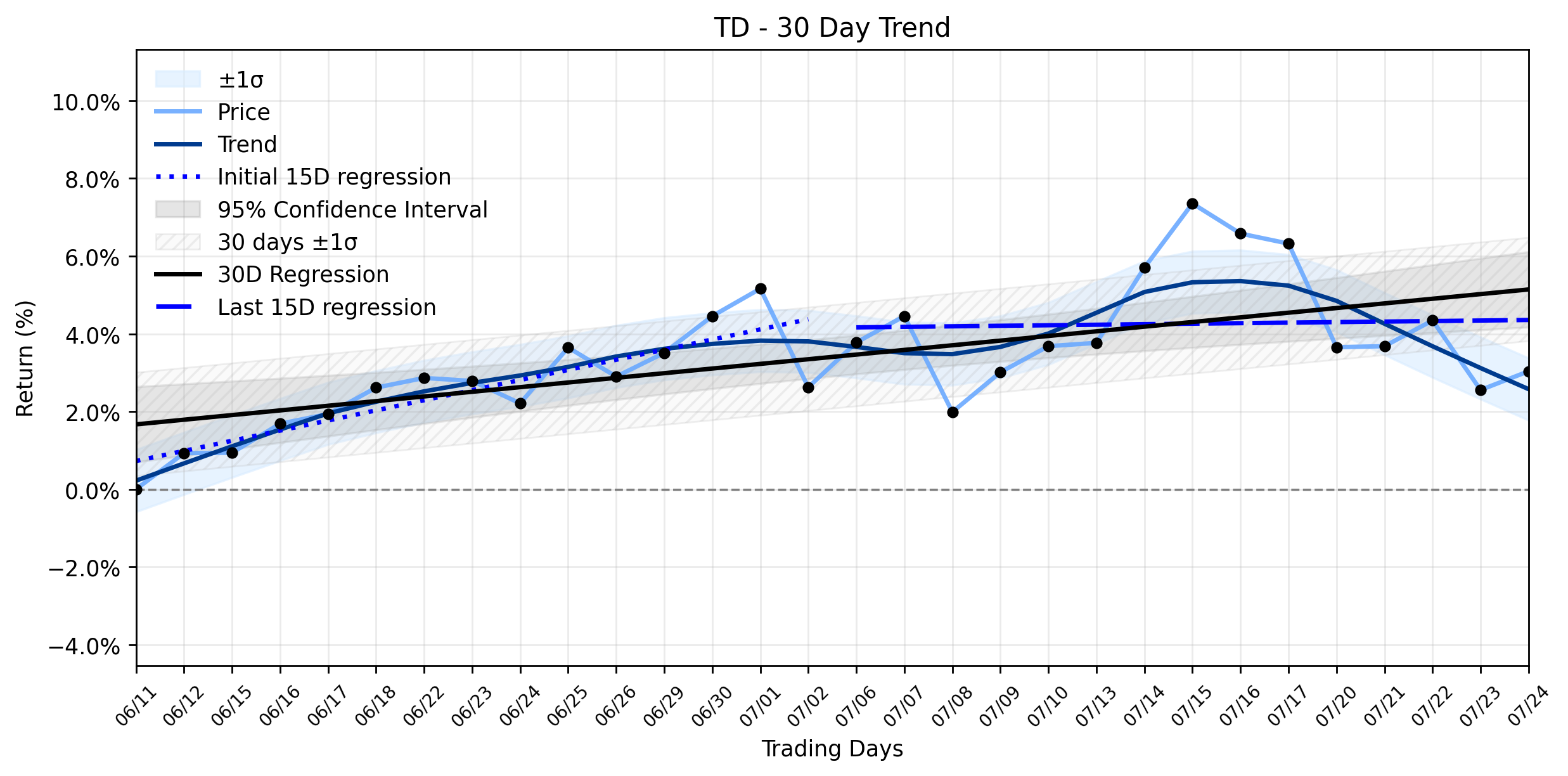 LOESS trend regression chart or WordCloud graph for TD (TD) Sees Gentle Advance Amidst Shifting Insider Tides: What Institutional Moves Signal for its Stable Uptrend (TD)