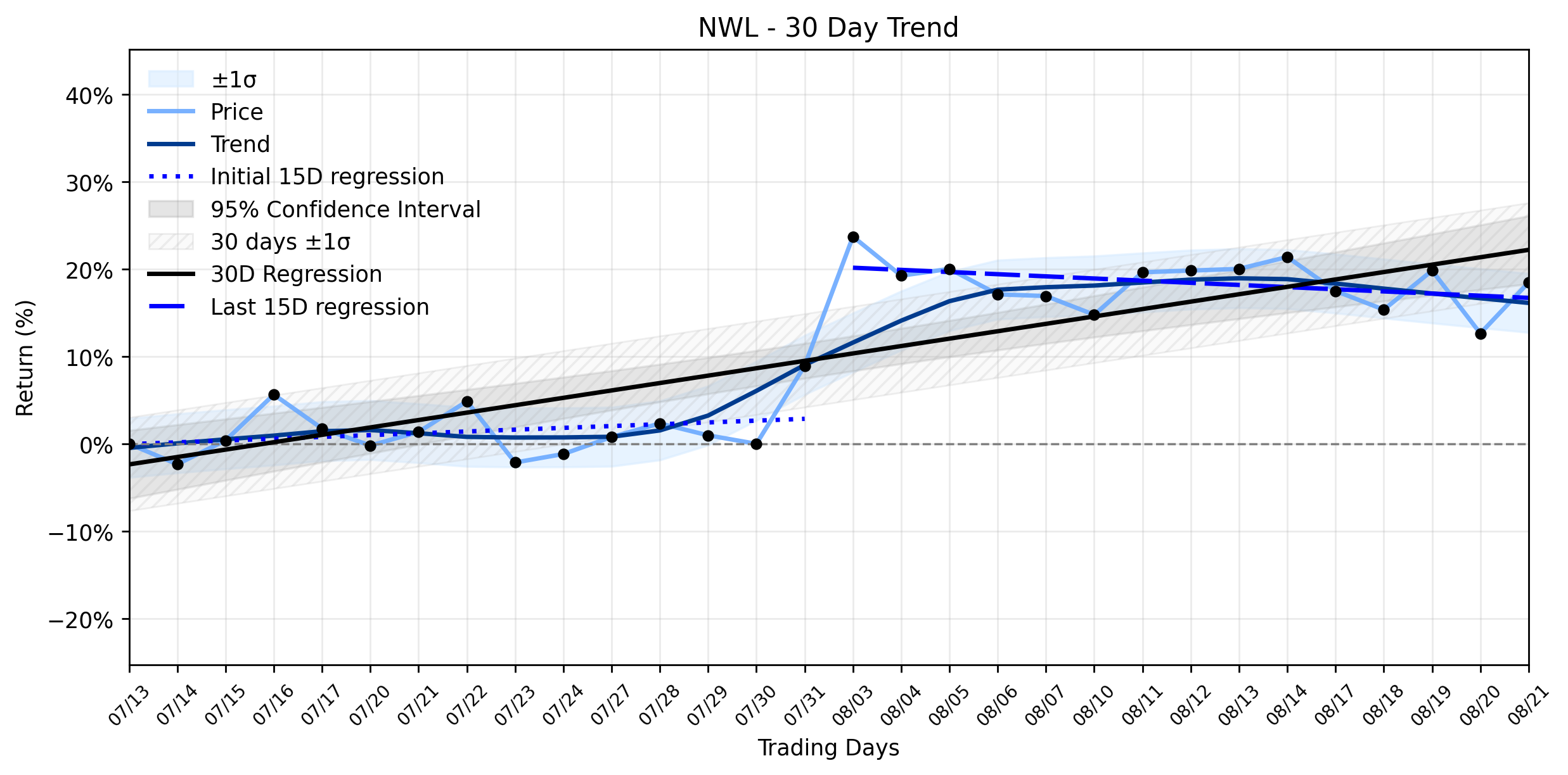 Loess and Linear Trend Regression for Newell Brands