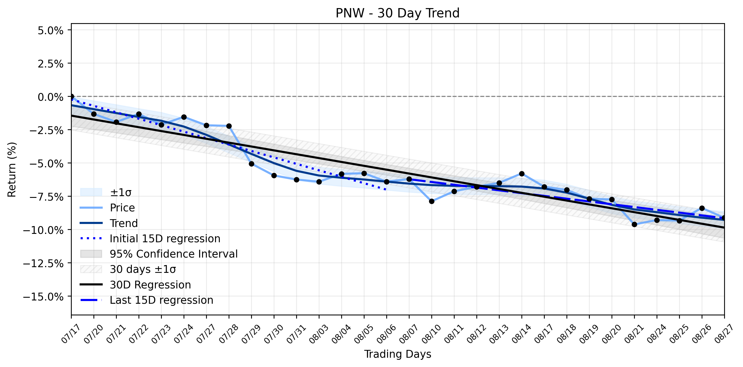 Loess and Linear Trend Regression for Pinnacle West Capital