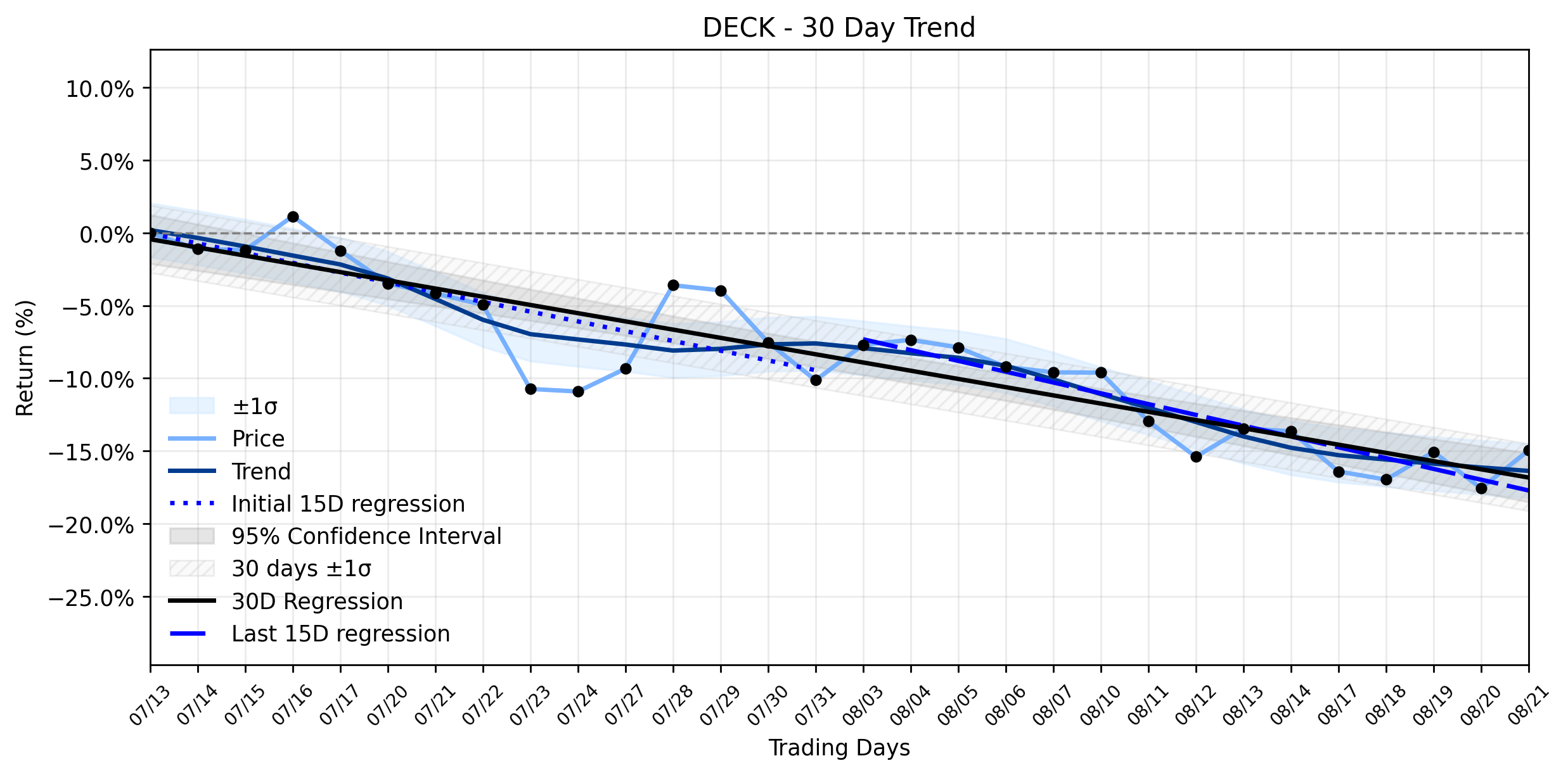 Loess and Linear Trend Regression for Deckers Outdoor