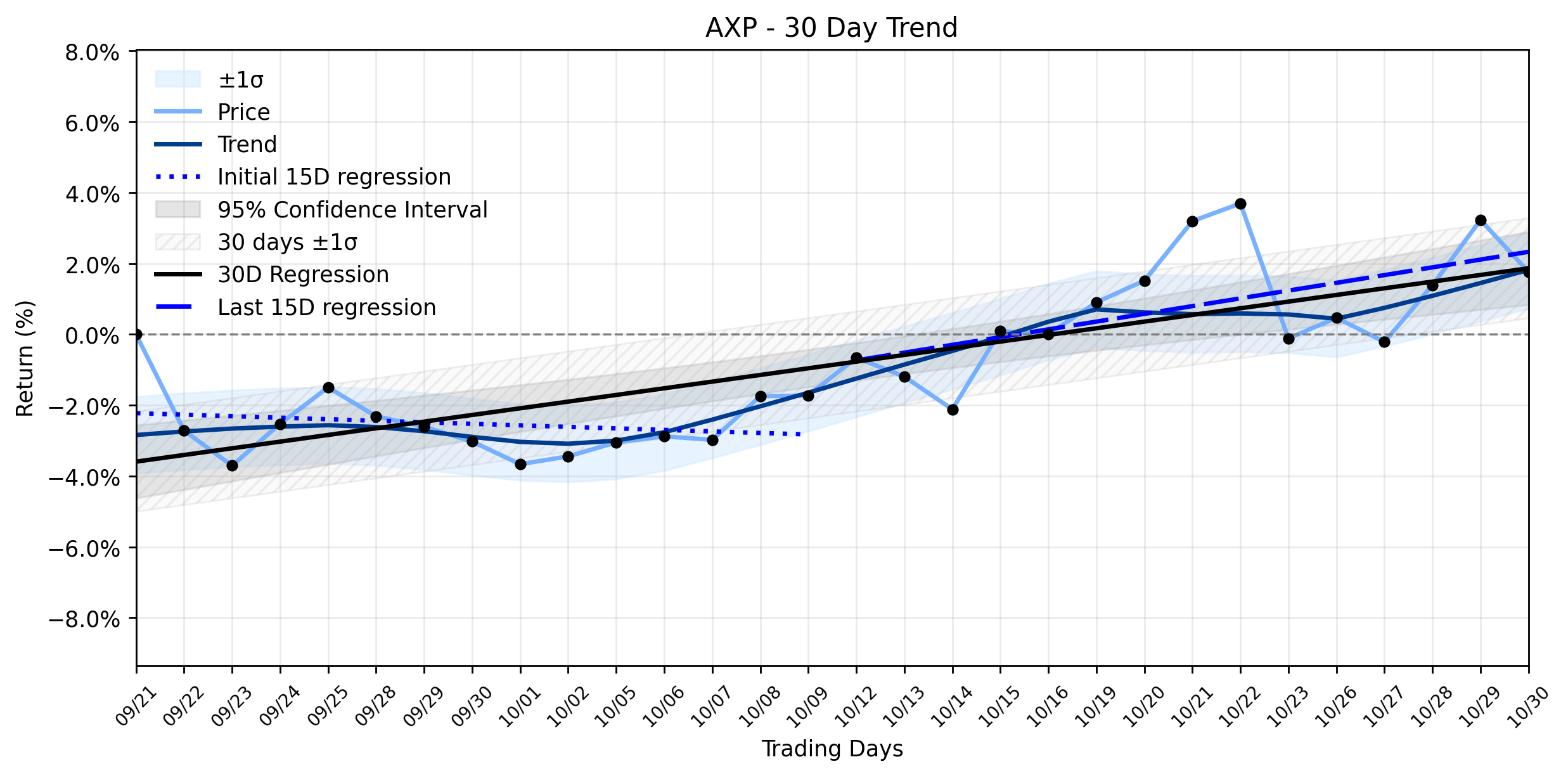 LOESS trend regression chart or WordCloud graph for American Express (AXP) Faces Pullback: Is Recent Debt Issuance a Turning Point for its Recovering Uptrend? (AXP)