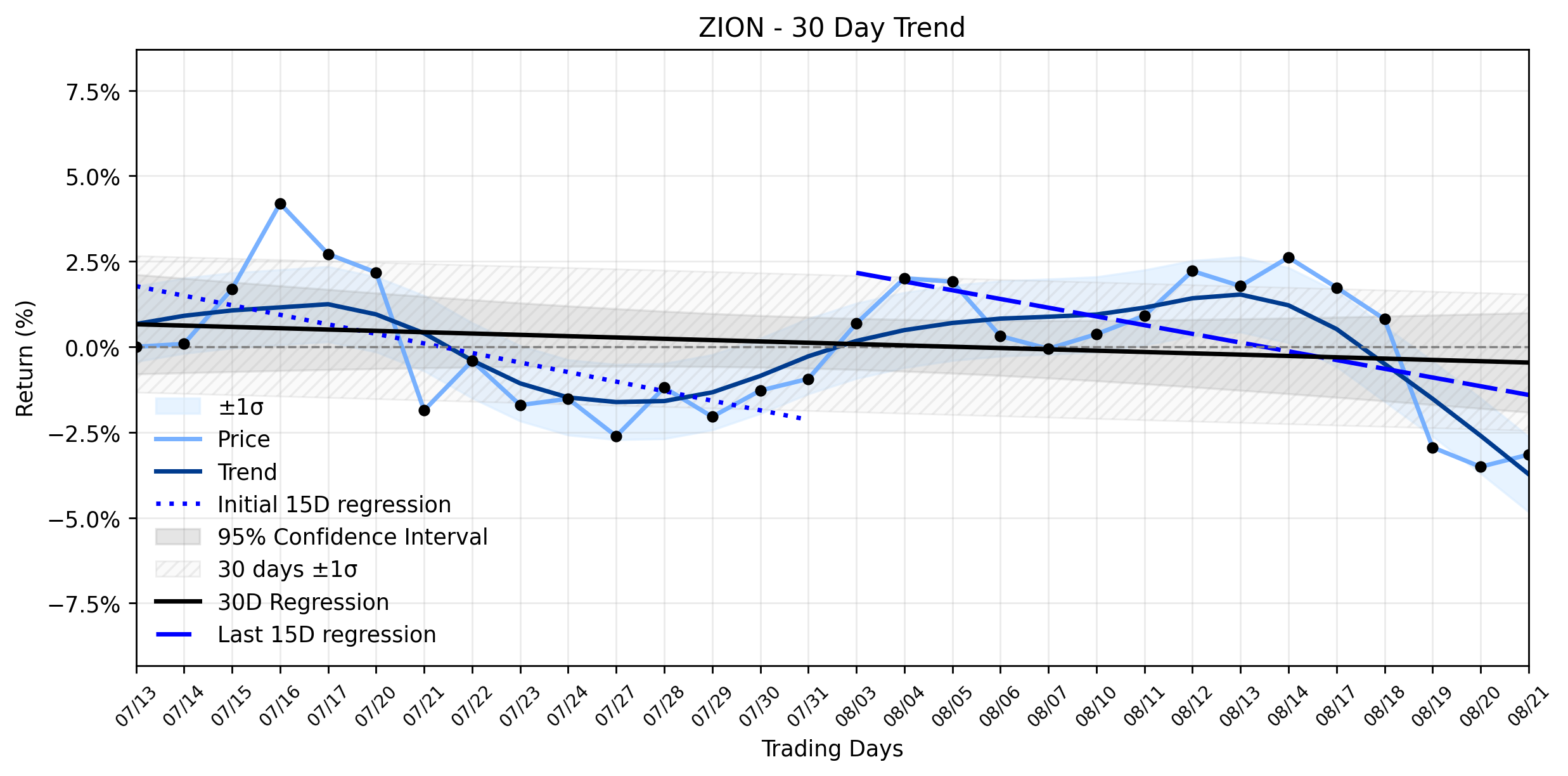 Loess and Linear Trend Regression for Zions Bancorporation NA