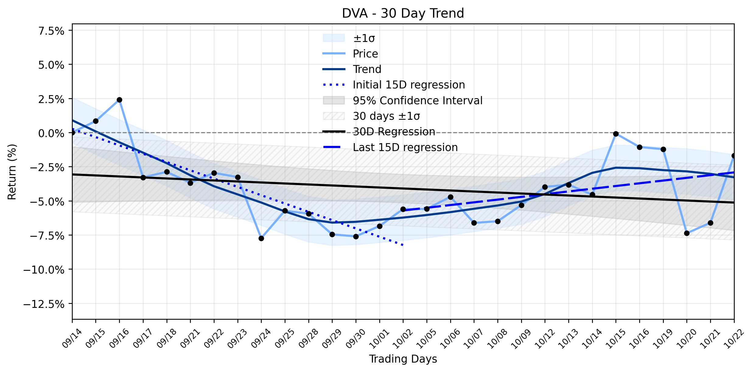 Loess and Linear Trend Regression for DaVita