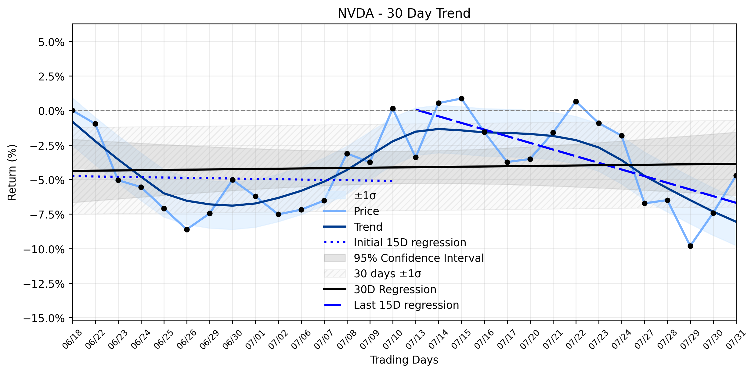 Loess and Linear Trend Regression for NVIDIA