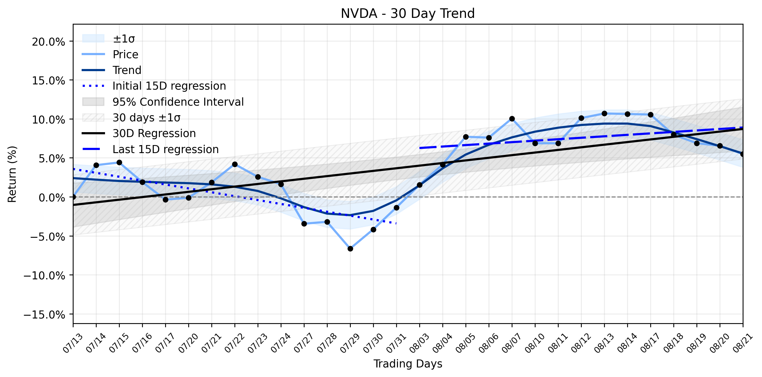LOESS trend regression chart or WordCloud graph for NVIDIA (NVDA) Takes a Dip: What an AI Revealed About Its "Uptrend Recovering" Amidst Strategic Plays and Earnings Hype (NVDA)