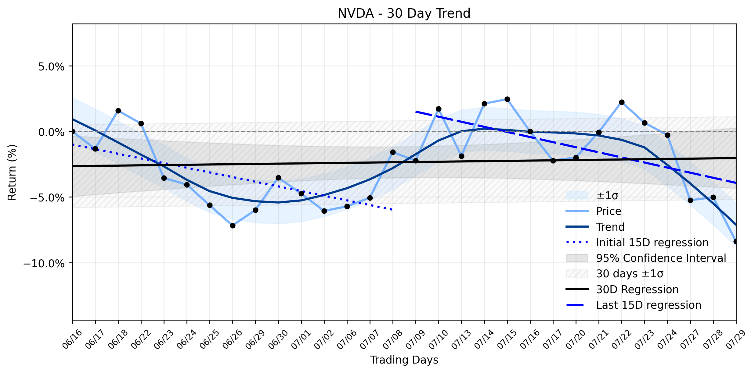 LOESS trend regression chart or WordCloud graph for NVIDIA (NVDA) Faces a Major Selloff: Is the AI Titan's Emerging Downtrend Fading, or Just Beginning? (NVDA)