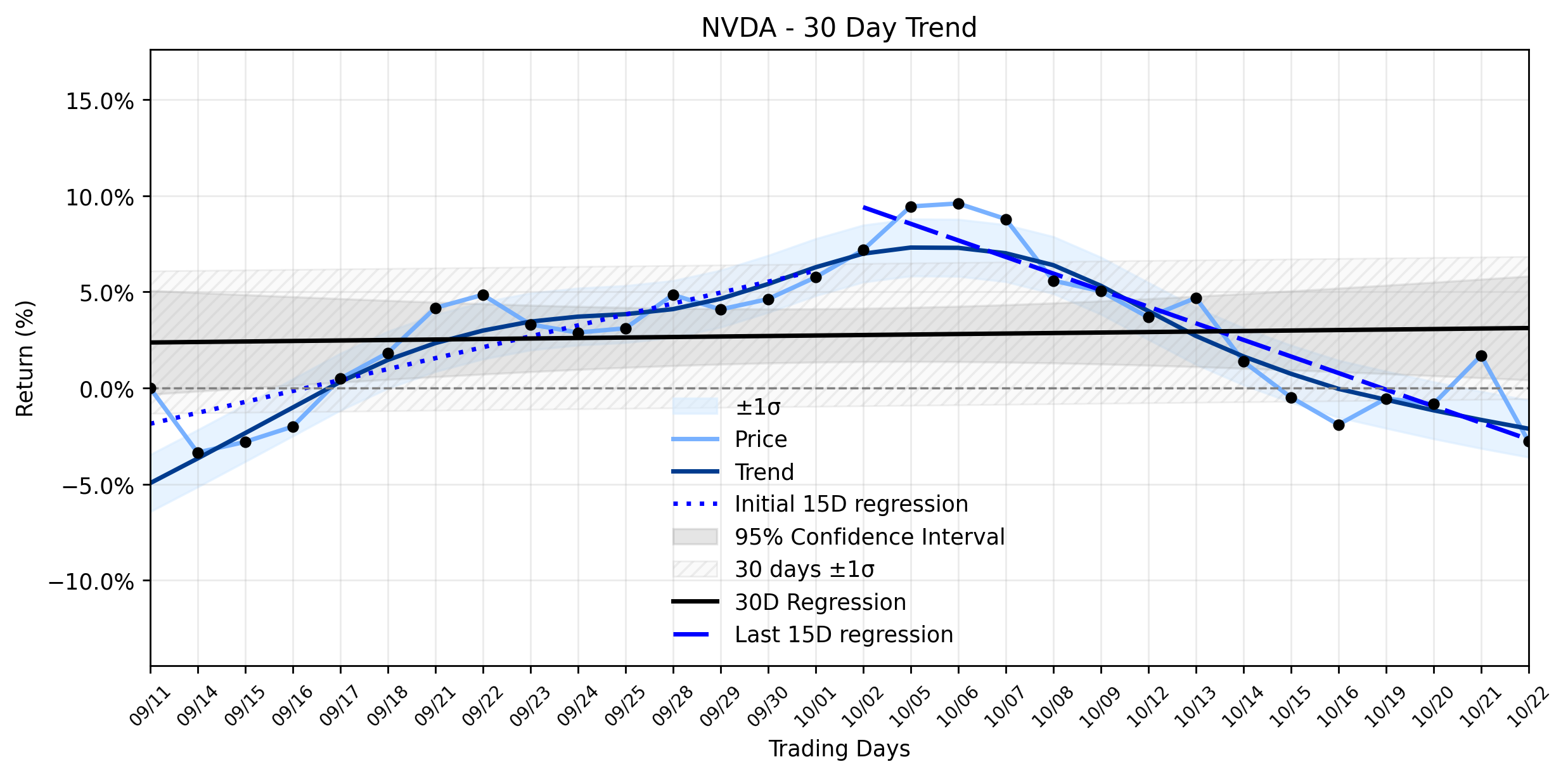 Loess and Linear Trend Regression for NVIDIA