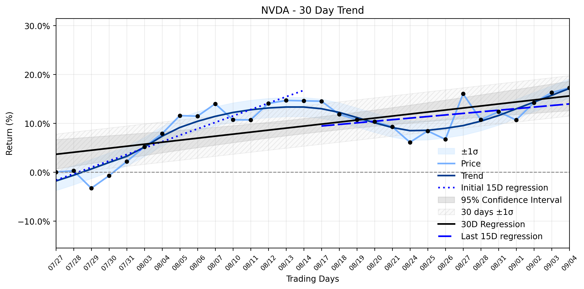 Loess and Linear Trend Regression for NVIDIA