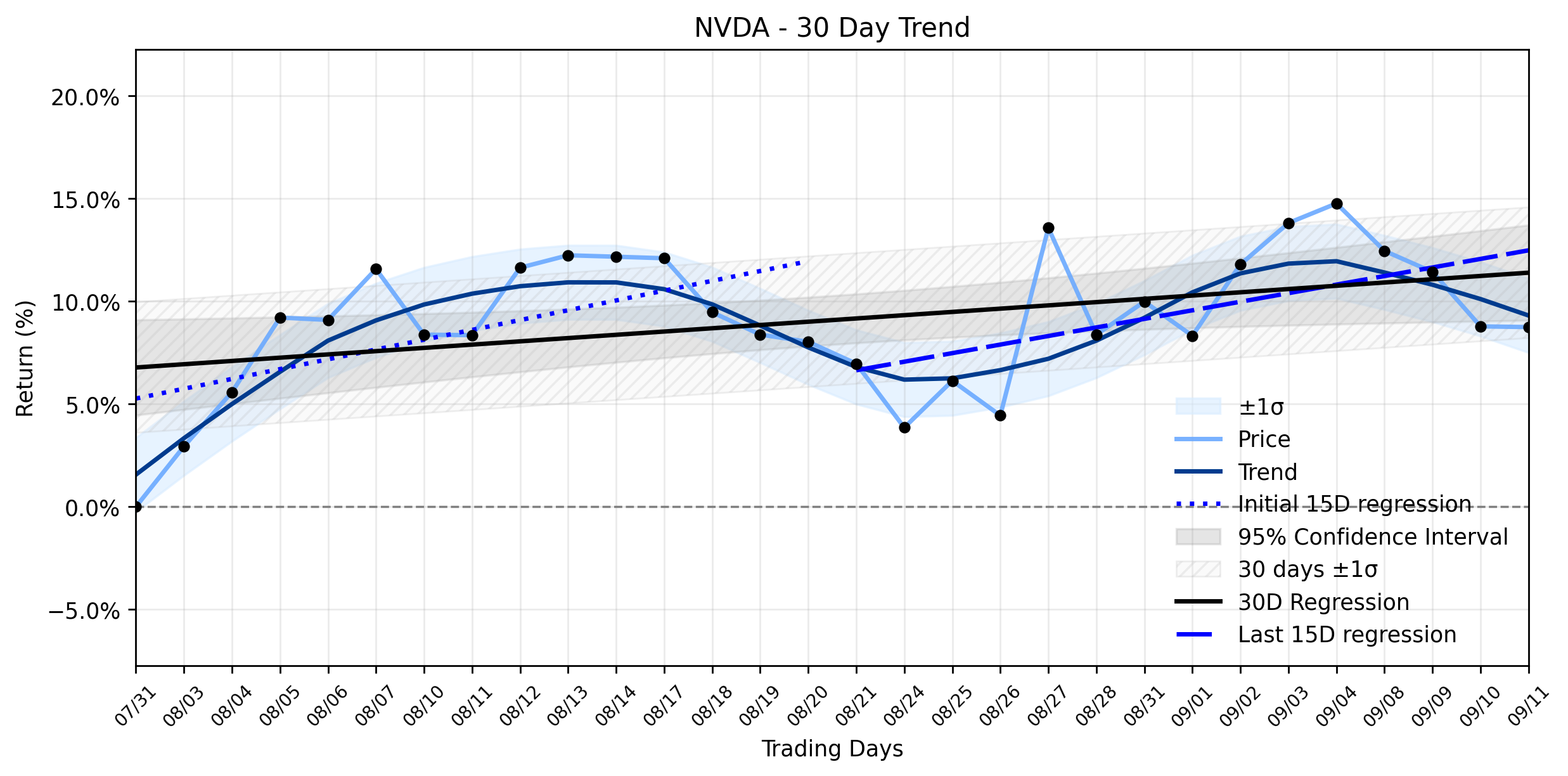 LOESS trend regression chart or WordCloud graph for NVIDIA (NVDA) Navigates a Strategic Inflection: Is its AI Empire Expanding or Overextending? (NVDA)