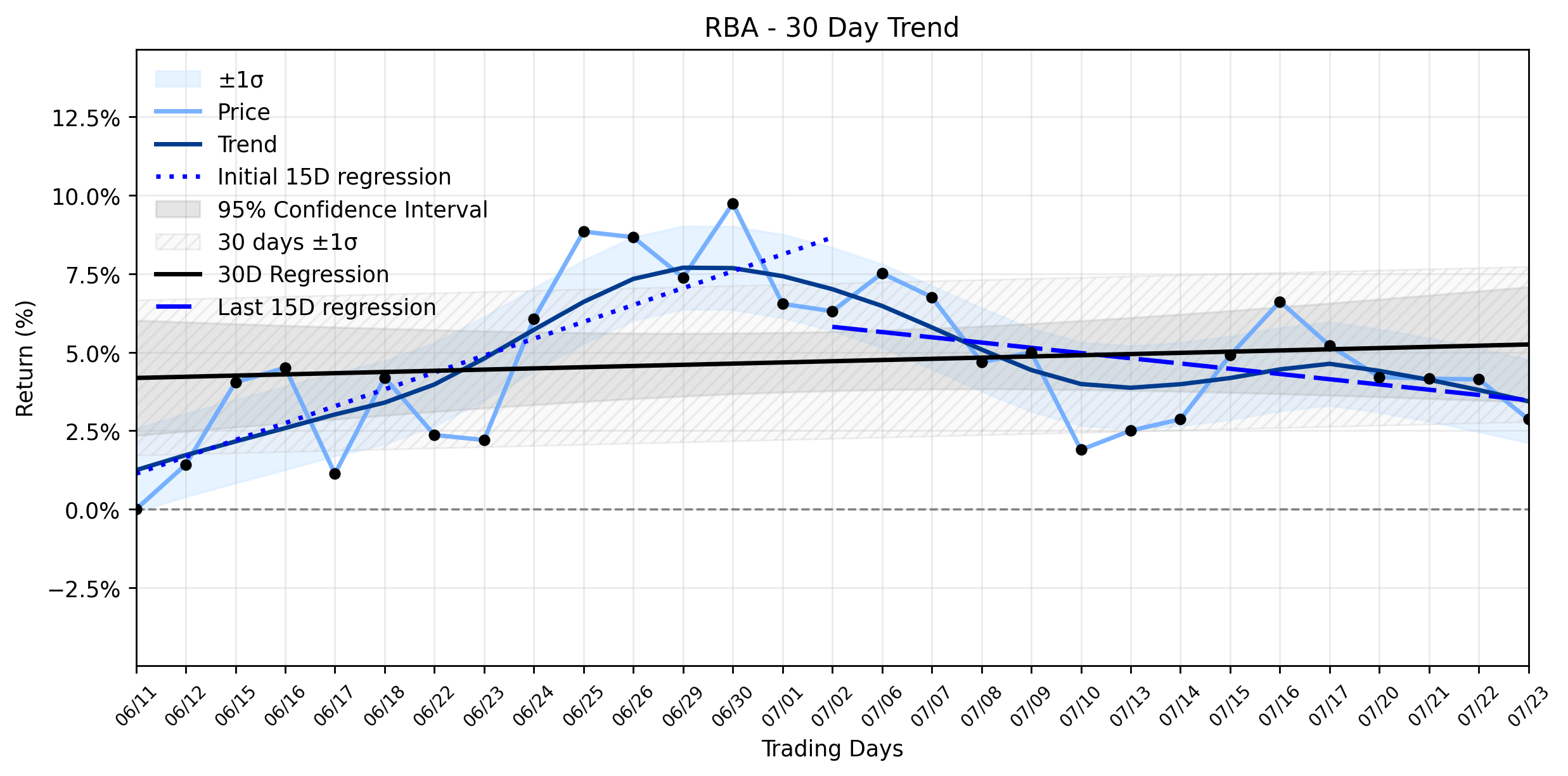 LOESS trend regression chart or WordCloud graph for RB Global (RBA) Sees Decline Amid Geopolitical Storms: Are Insiders Positioning for a Rebound in a Stabilizing Uptrend? (RBA)
