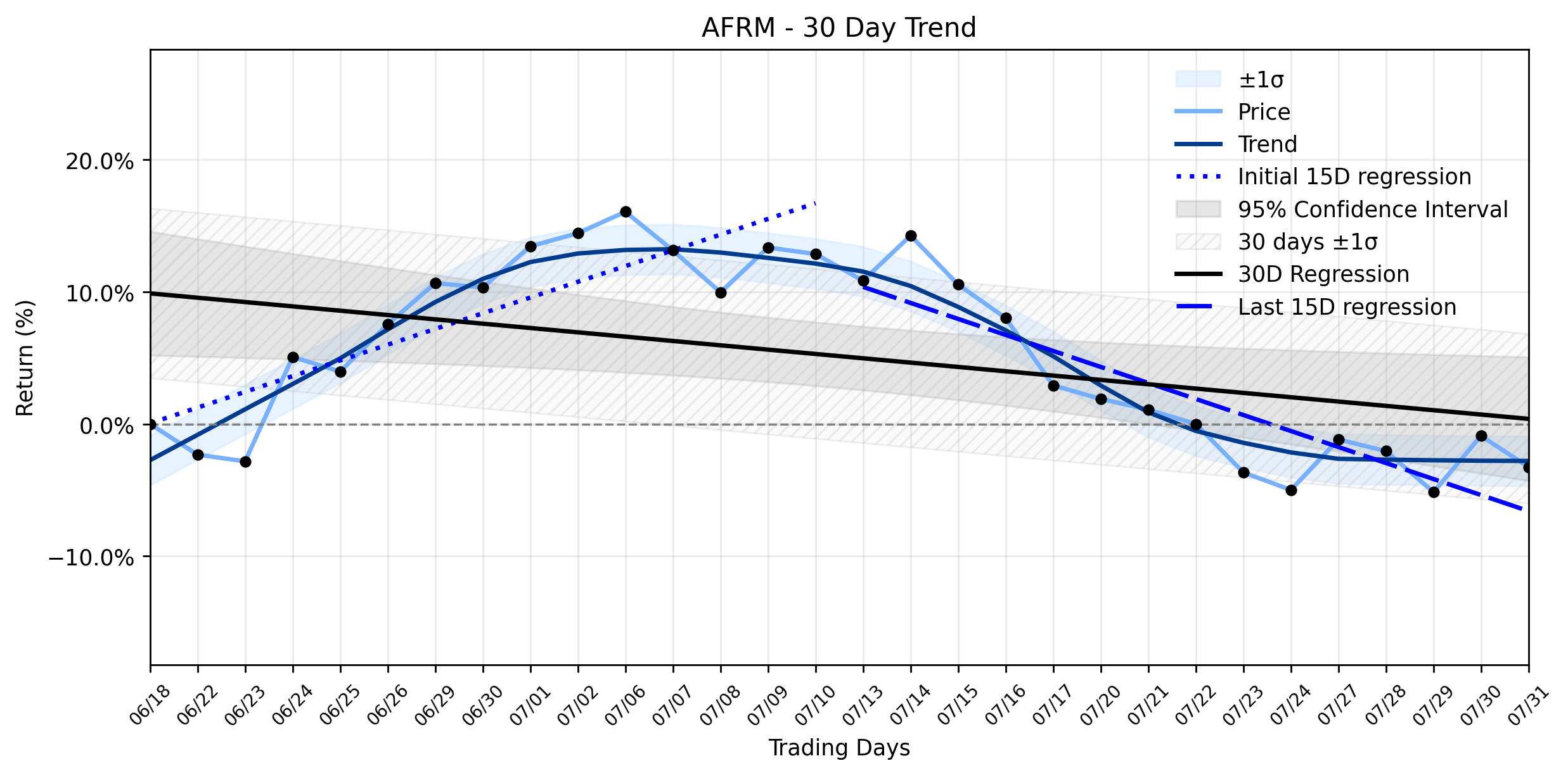 Loess and Linear Trend Regression for Affirm Holdings