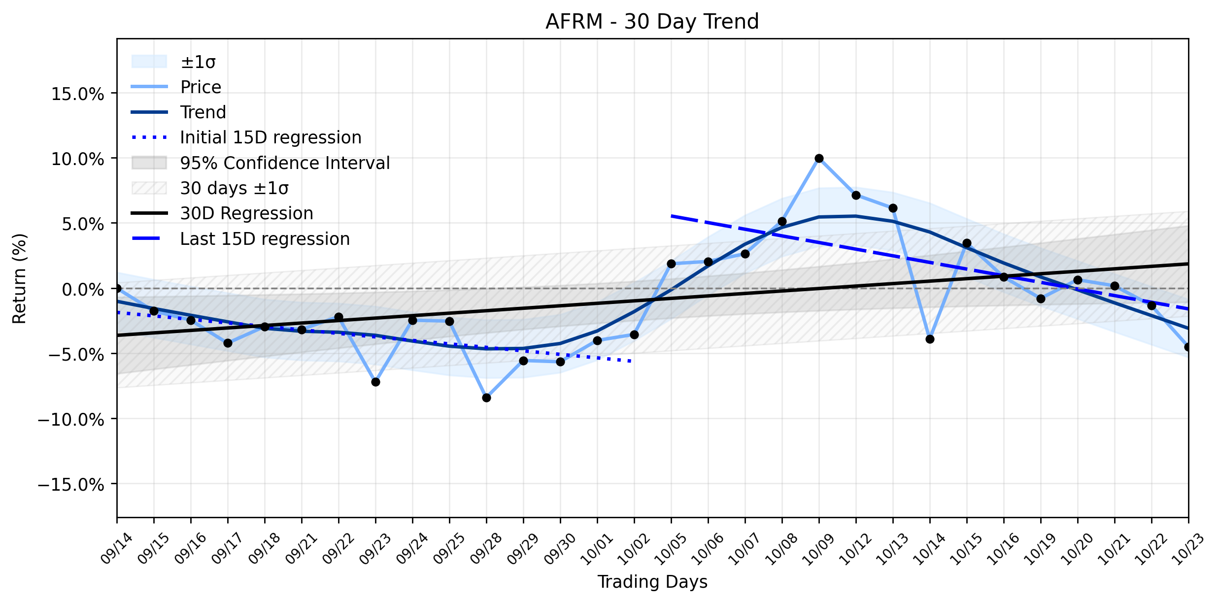 Loess and Linear Trend Regression for Affirm Holdings