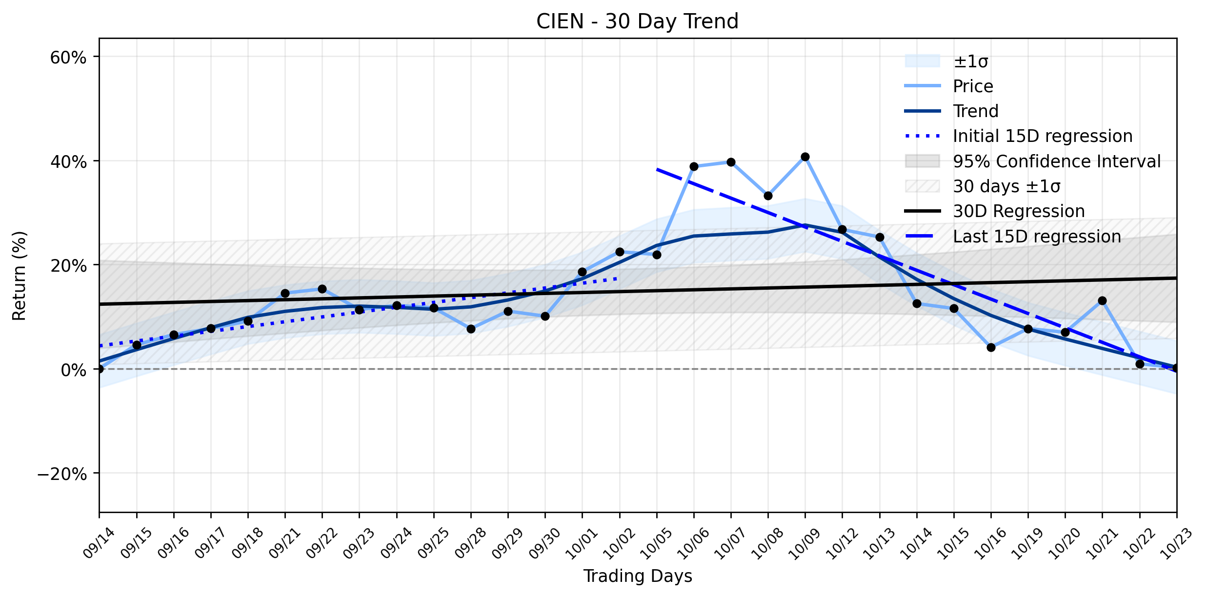 LOESS trend graph for Ciena (CIEN) Slides Amidst AI Boom: Is Its Weakening Uptrend a Hidden Opportunity or a Valuation Trap?