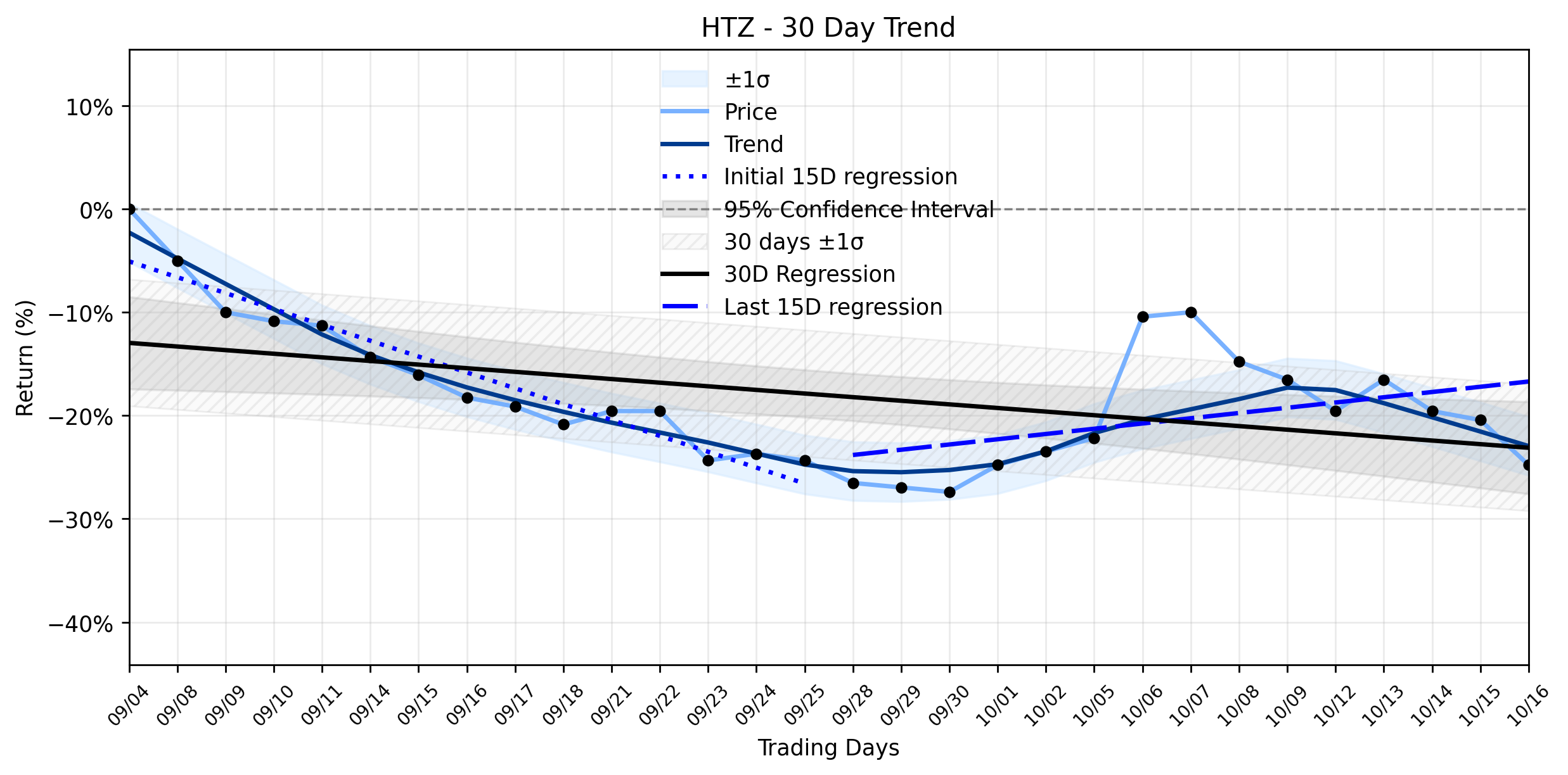 LOESS trend regression chart or WordCloud graph for Hertz (HTZ) Faces Major Selloff: What Critical Flaws Did the Market Overlook as its Uptrend Resumes? (HTZ)