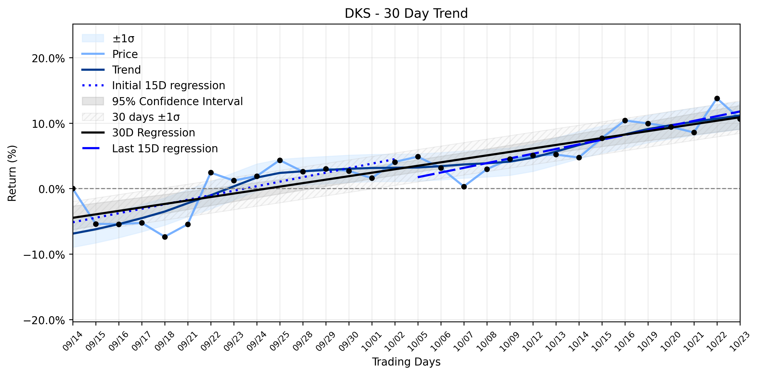 LOESS trend graph for A Little-Known Legal Shadow Casts a Meaningful Loss on DICK'S Sporting Goods (DKS) Amidst Its Stable Ascent