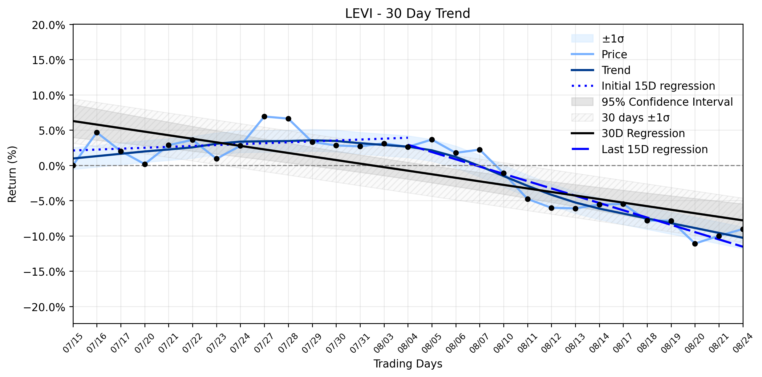Loess and Linear Trend Regression for Levi Strauss & Co.