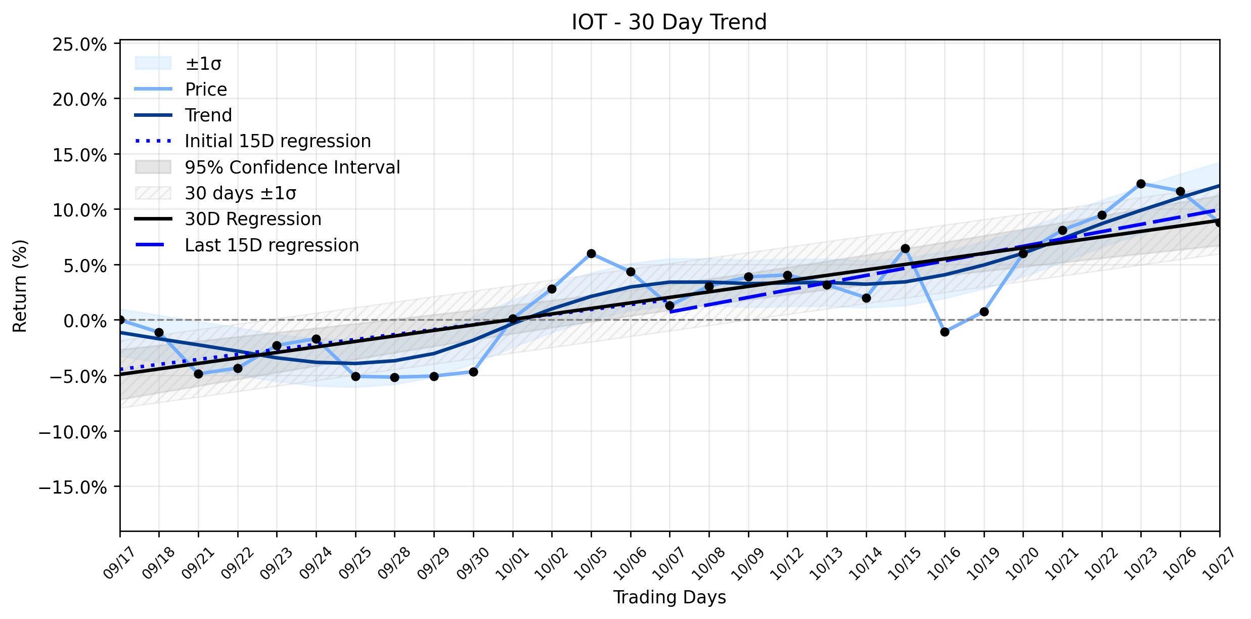 LOESS trend regression chart or WordCloud graph for Samsara (IOT) Takes a Meaningful Loss Amidst Tech Rally: A Blip in its Stable Uptrend or a New Opportunity? (IOT)