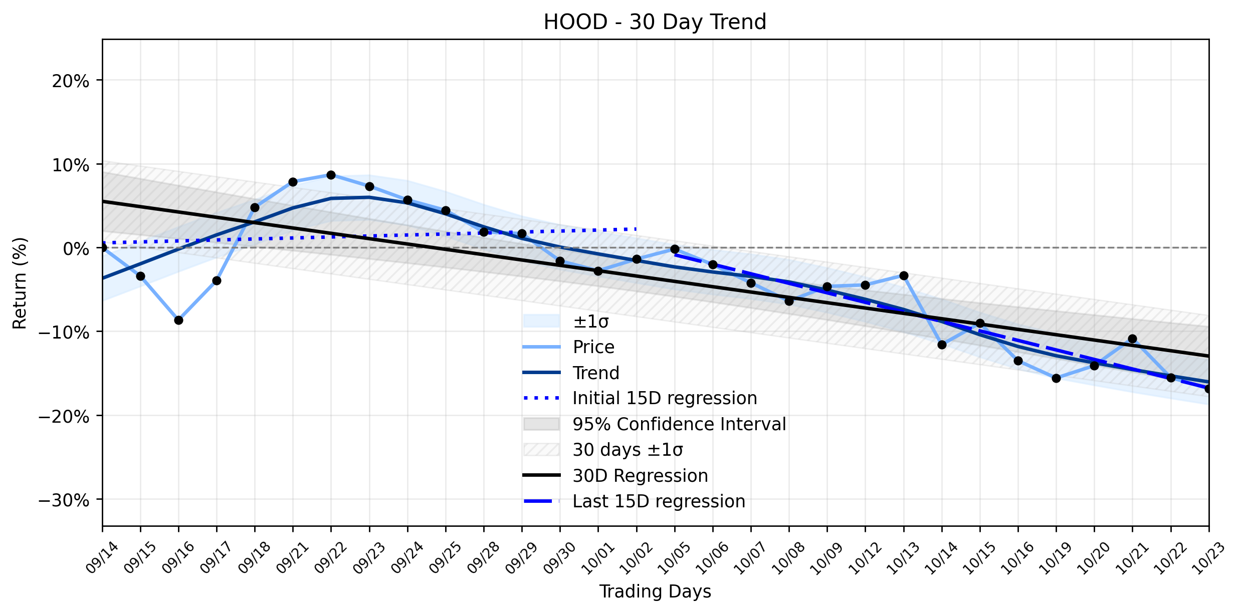 Loess and Linear Trend Regression for Robinhood Markets