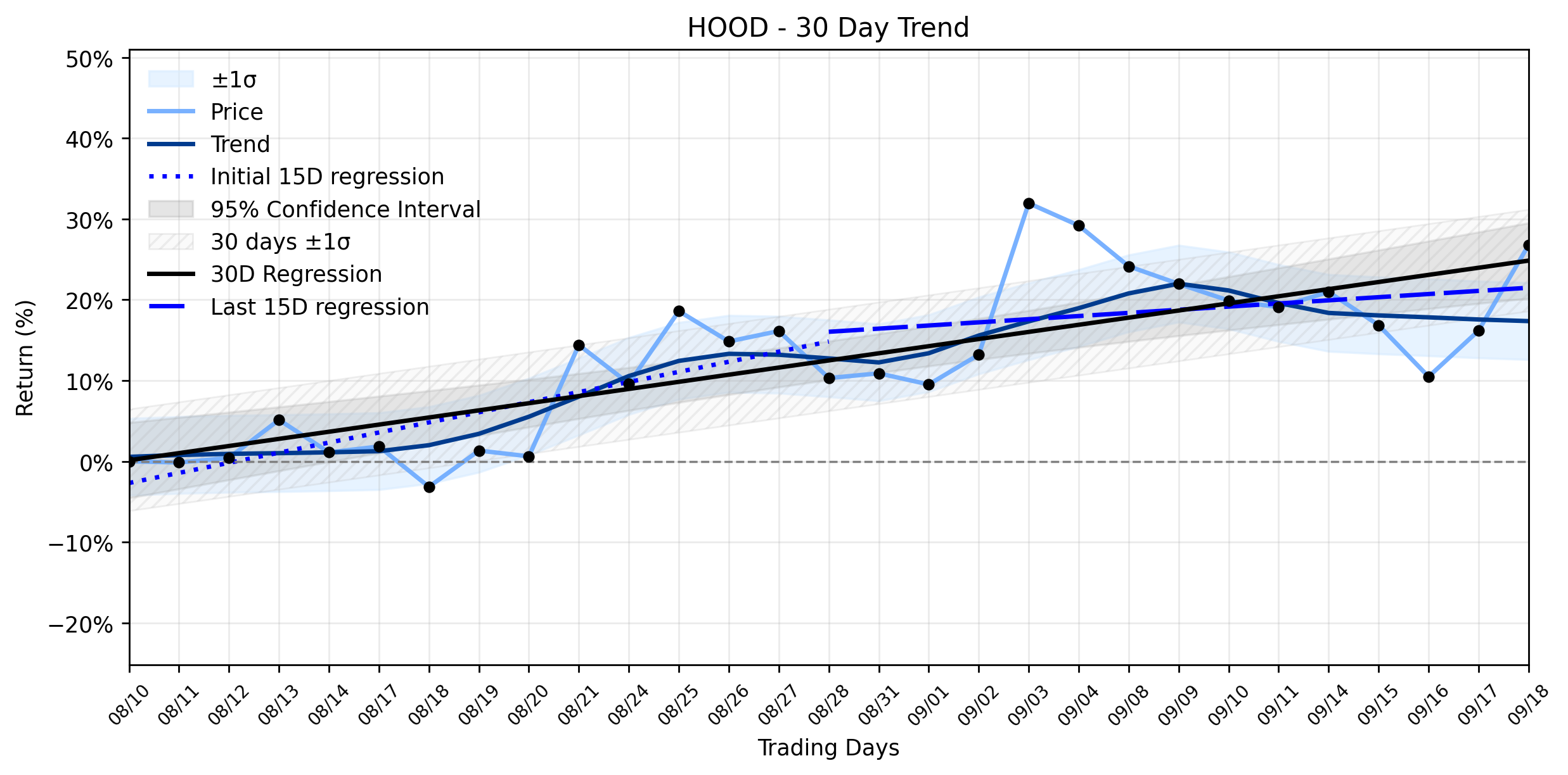 LOESS trend regression chart or WordCloud graph for Robinhood (HOOD) Sees Tokenization Surge: Are Whales Positioning for a Breakout, or Just a Ripple? (HOOD)