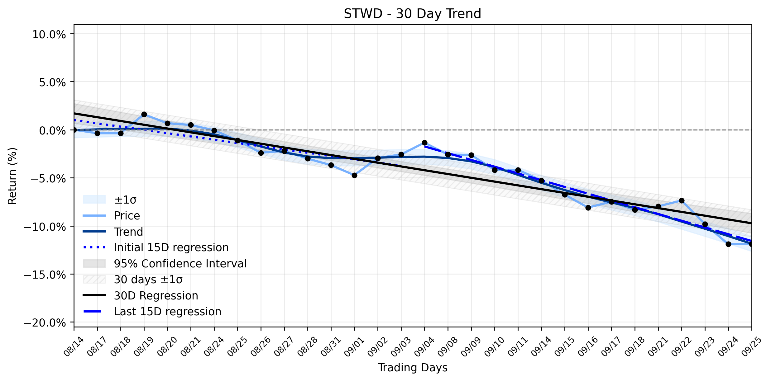 Loess and Linear Trend Regression for Starwood Property Trust