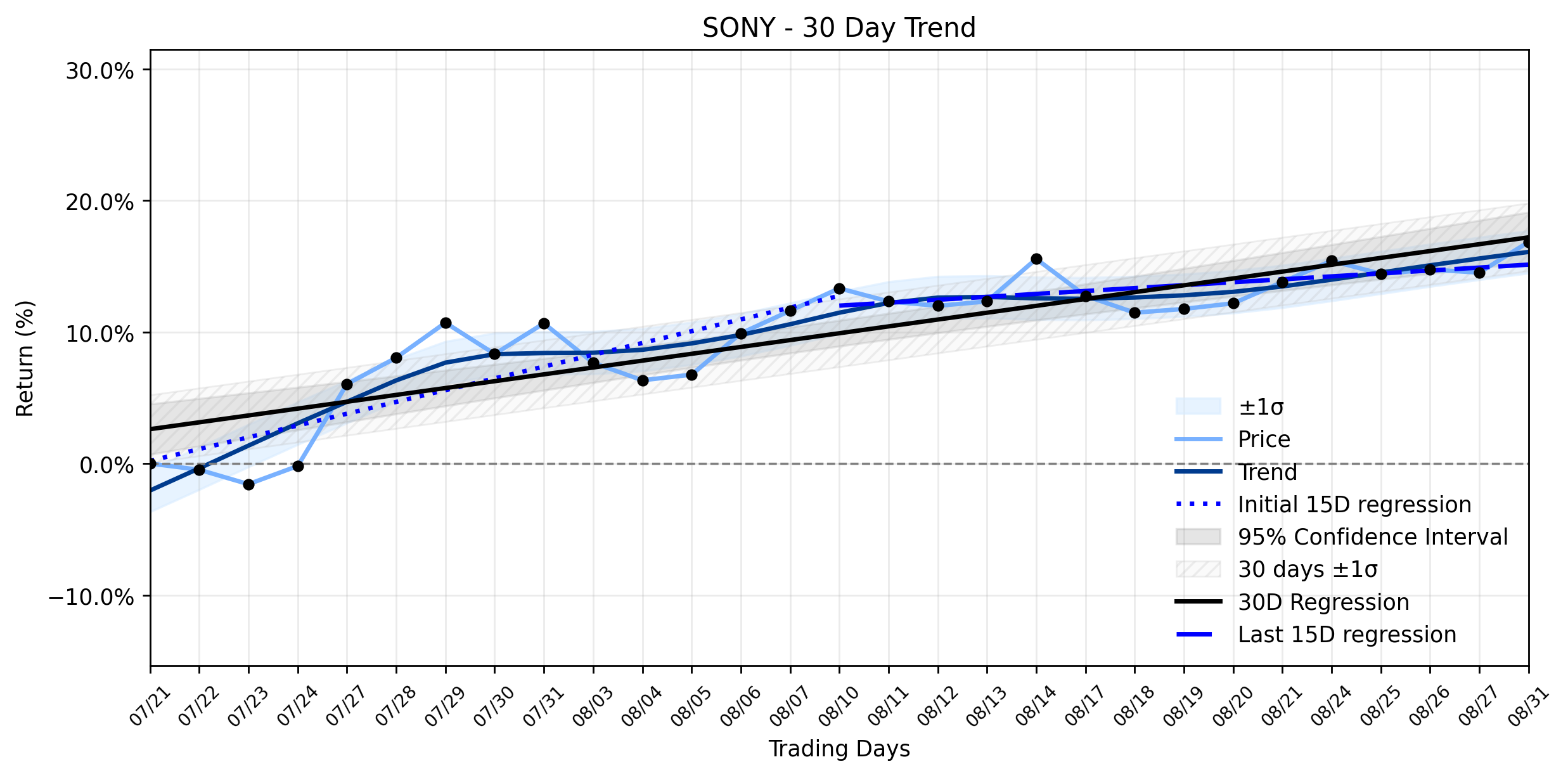 LOESS trend regression chart or WordCloud graph for Sony (SONY) Stages a Healthy Climb Amidst Strategic AI Plays and Content Shifts, Signaling a Stabilizing Uptrend – But What's Brewing Beneath the Surface? (SONY)