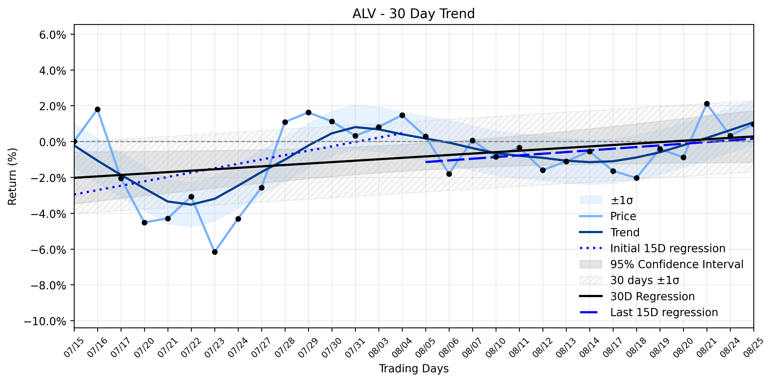 LOESS trend graph for Autoliv (ALV) Climbs, But Is a Hidden Deceleration Masking Potential Downside?