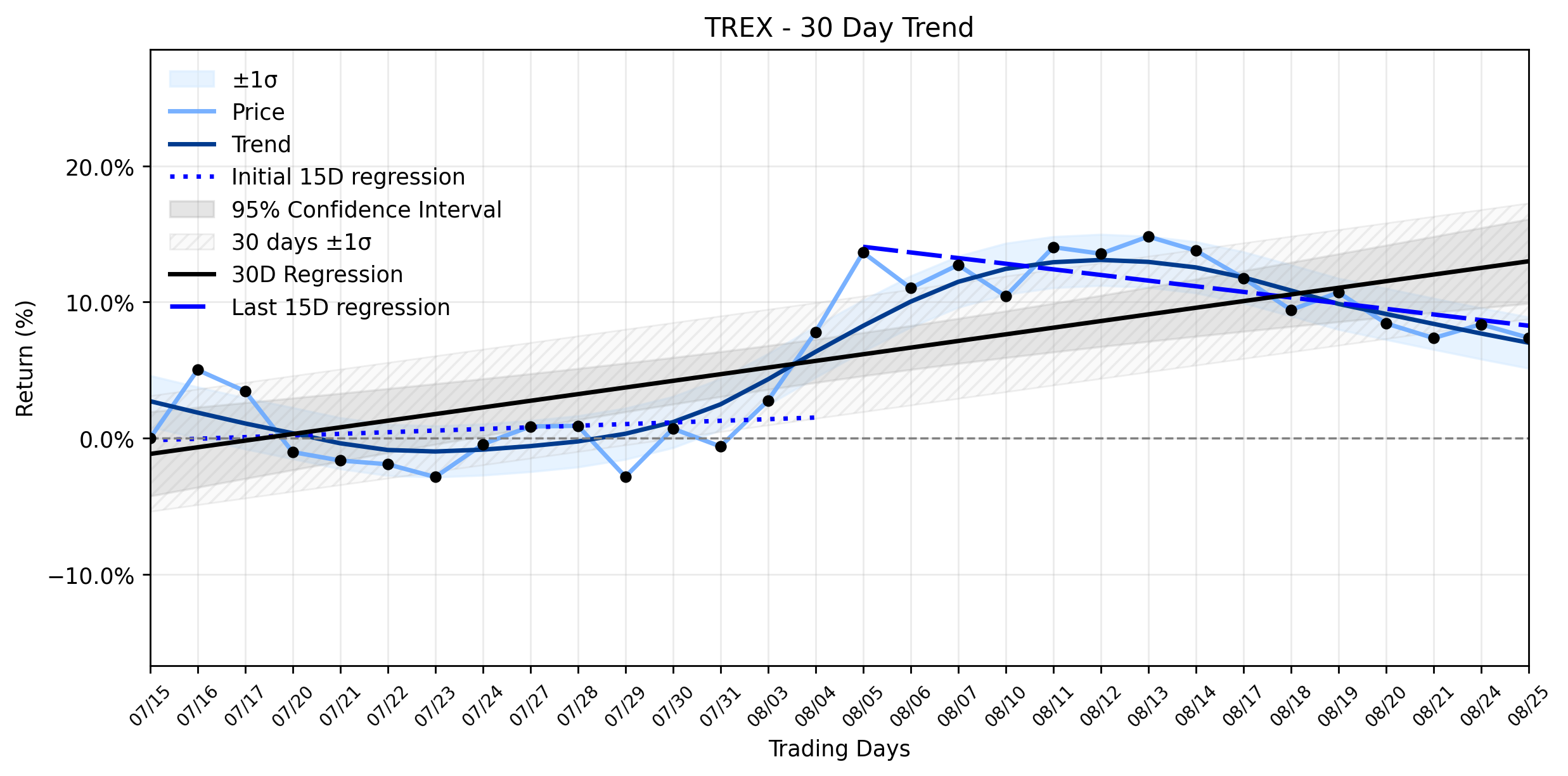 LOESS trend graph for Trex Company (TREX) Sees a Dip as Uptrend Weakens Despite Strategic Leadership Shift